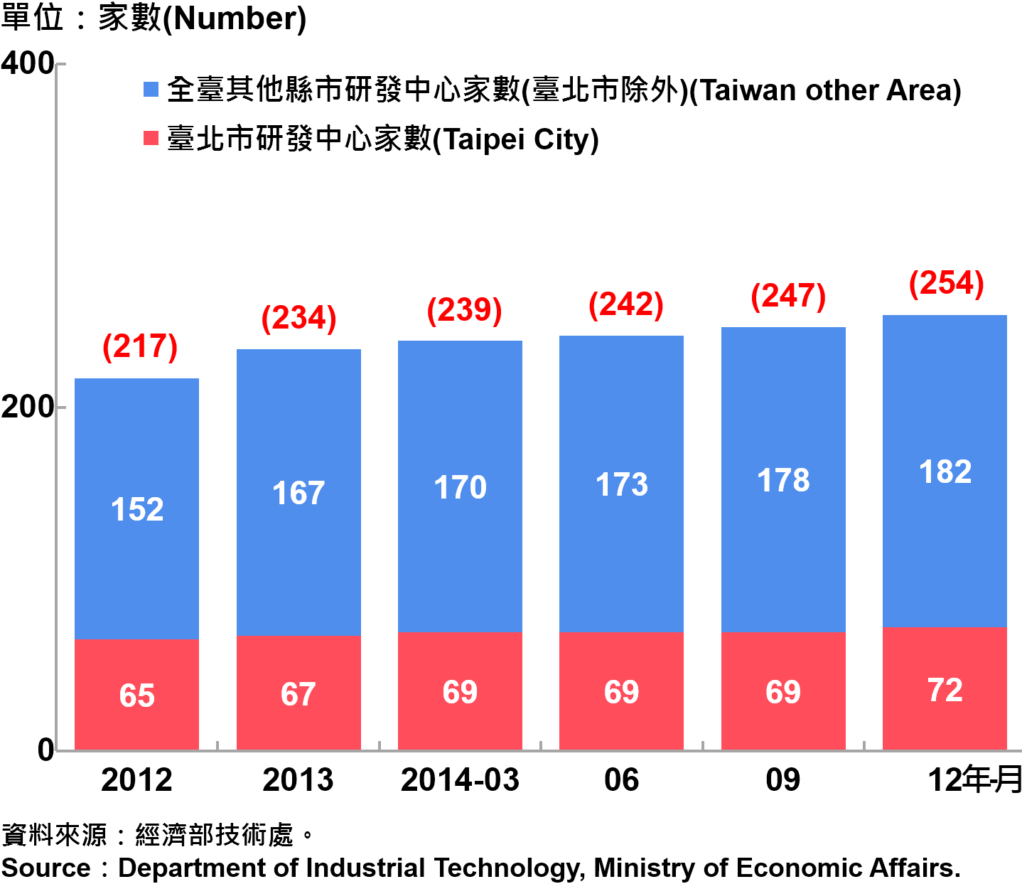 圖16 臺北市研發中心設立家數 Number of R&D Centers in Taipei