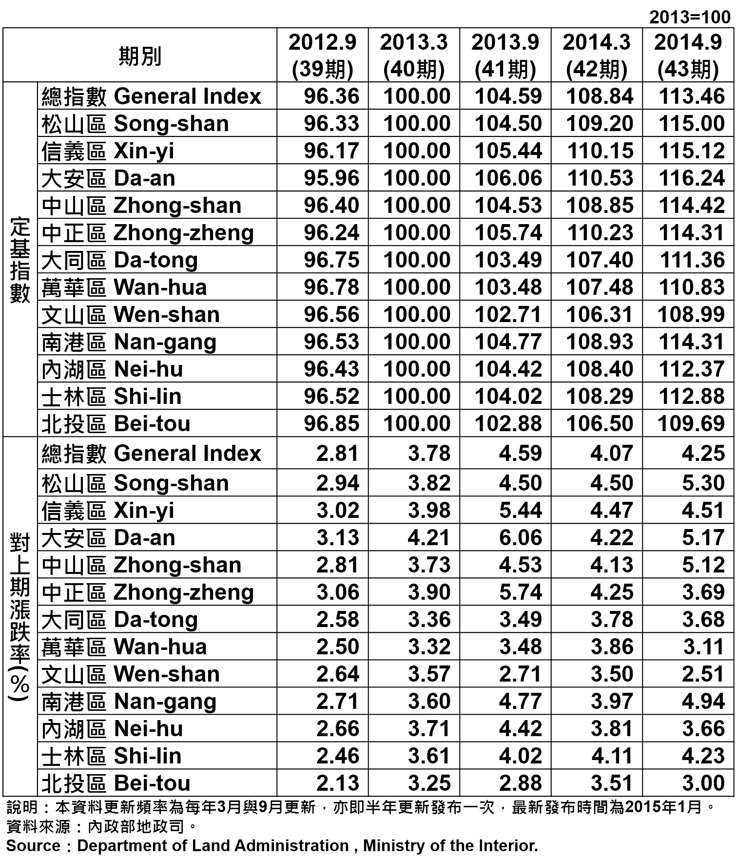 表1 臺北市都市地價指數分區表 Taipei's Urban Land Price Indexes by Districts