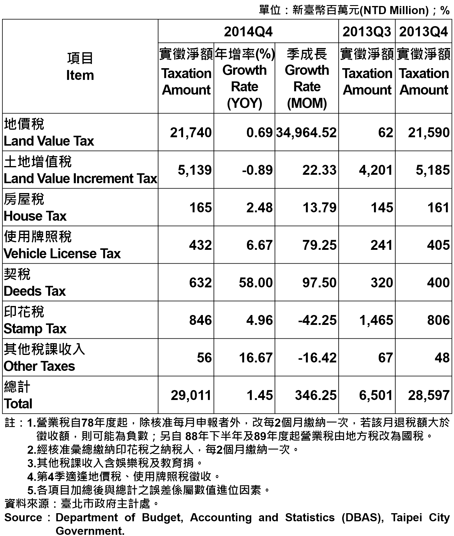 表3 臺北市地方稅收統計－2014年第4季 Taxation of Taipei－2014Q4