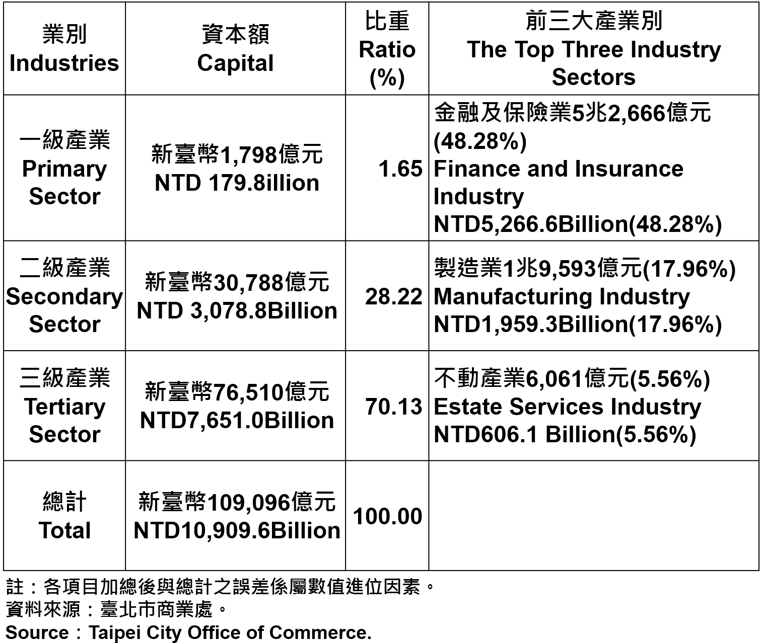 表4 臺北市登記之公司行號資本總額—2014年第4季2014Q4 Ratios of Capital for the Companies and Firms Registered in Taipei by Industry