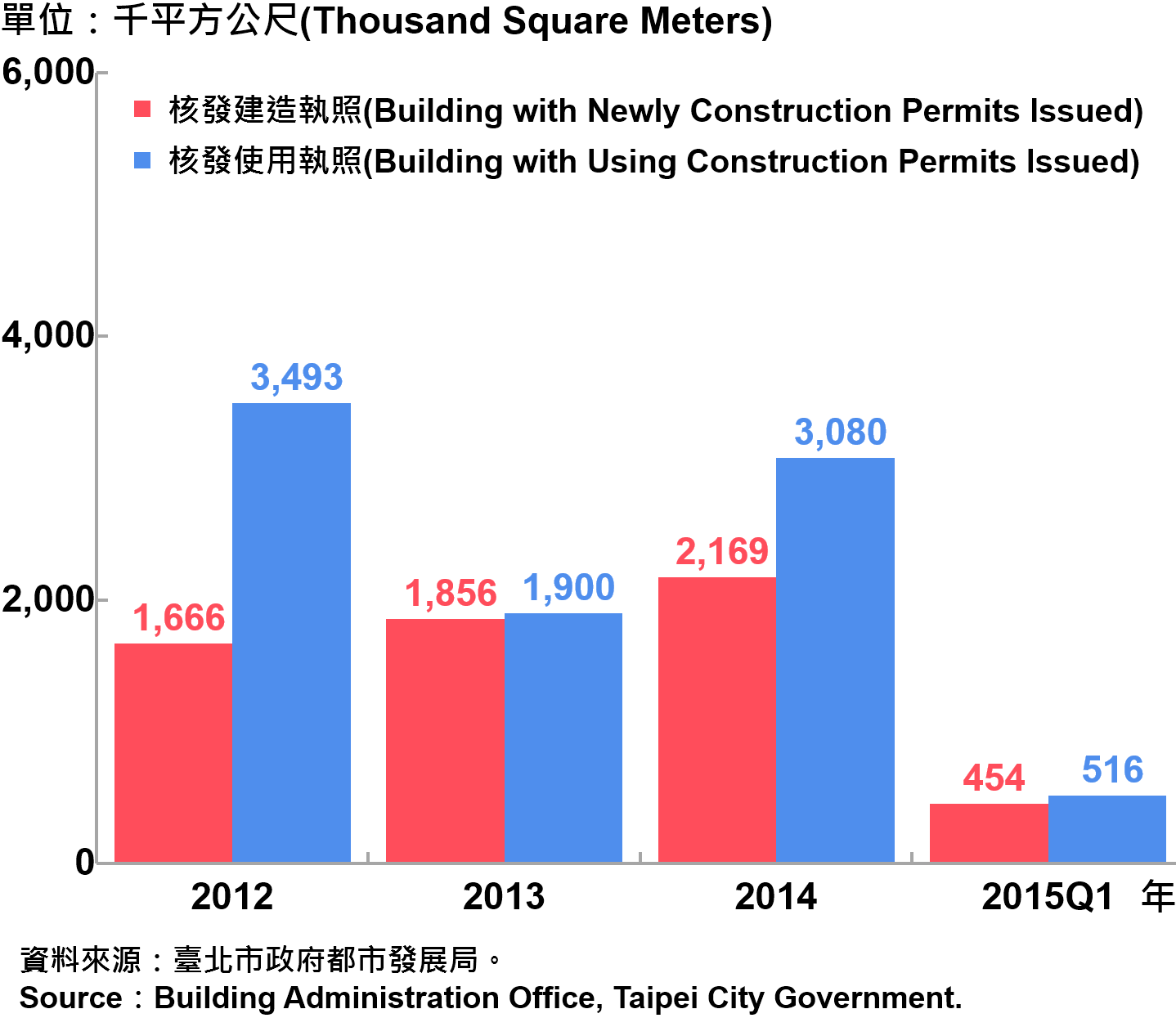 圖2：臺北市核發建築物執照與使用執照總樓地板面積 Building with Newly Construction and  Using Construction Permits Issued in Taipei