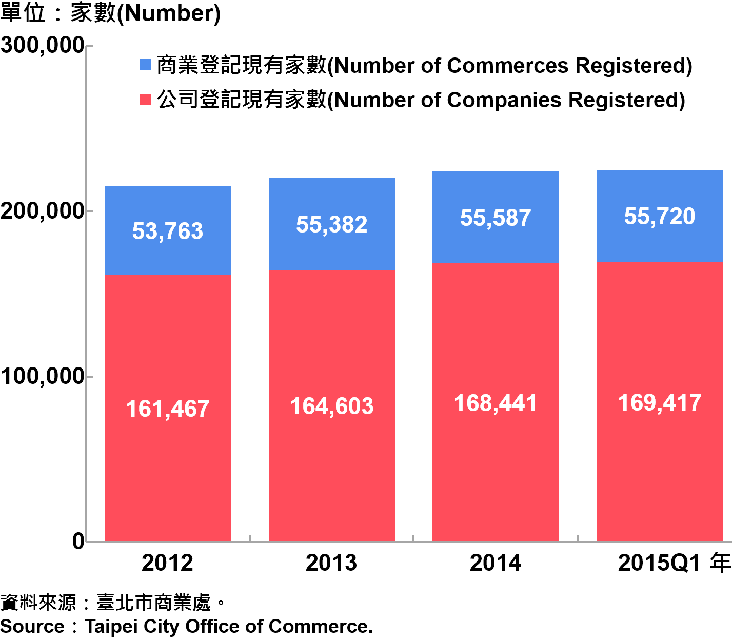 圖4：臺北市工商登記 Industry & Commerce Registration in Taipei