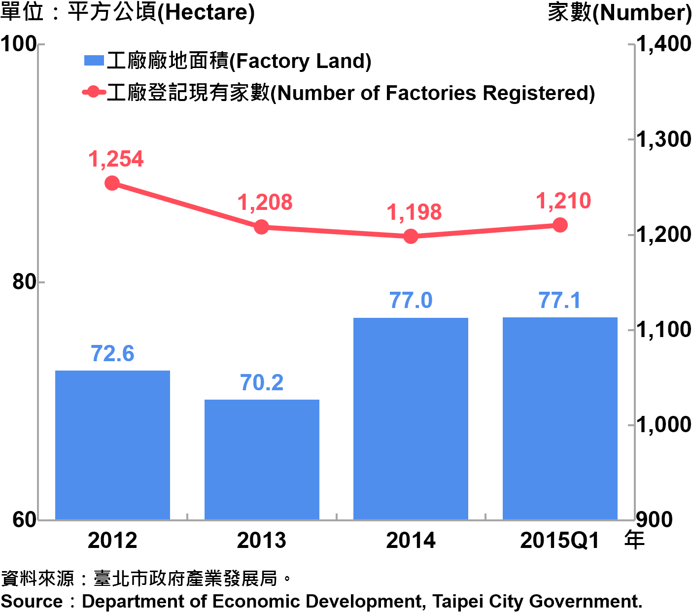 圖5：臺北市工廠登記家數及廠地面積 Number of Factories Registered and Factory Lands in Taipei