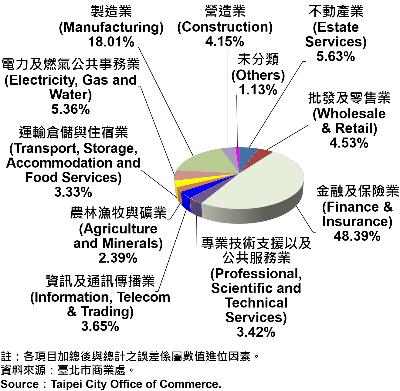 圖7：2015年第1季臺北市公司行號登記資本額產業別比重 2015Q1 Ratios of Capital for the Companies and Firms Registered in Taipei by Industry