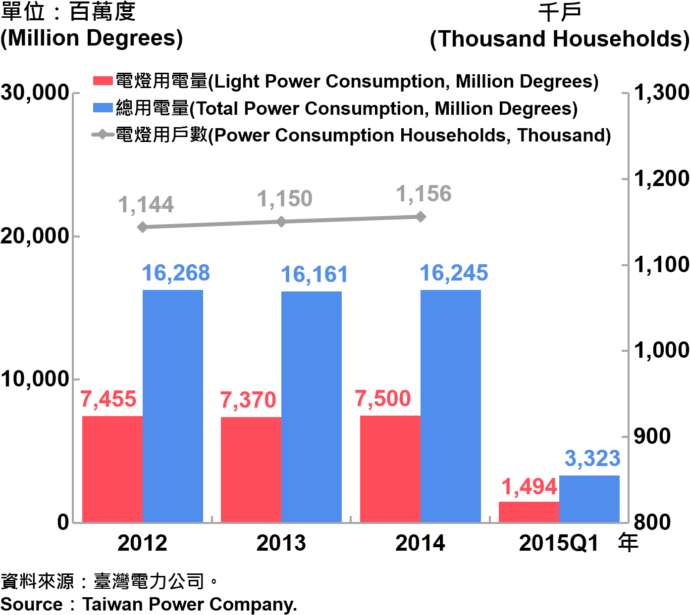 圖9：臺北市電力總用電量 Electric Power Consumption in Taipei