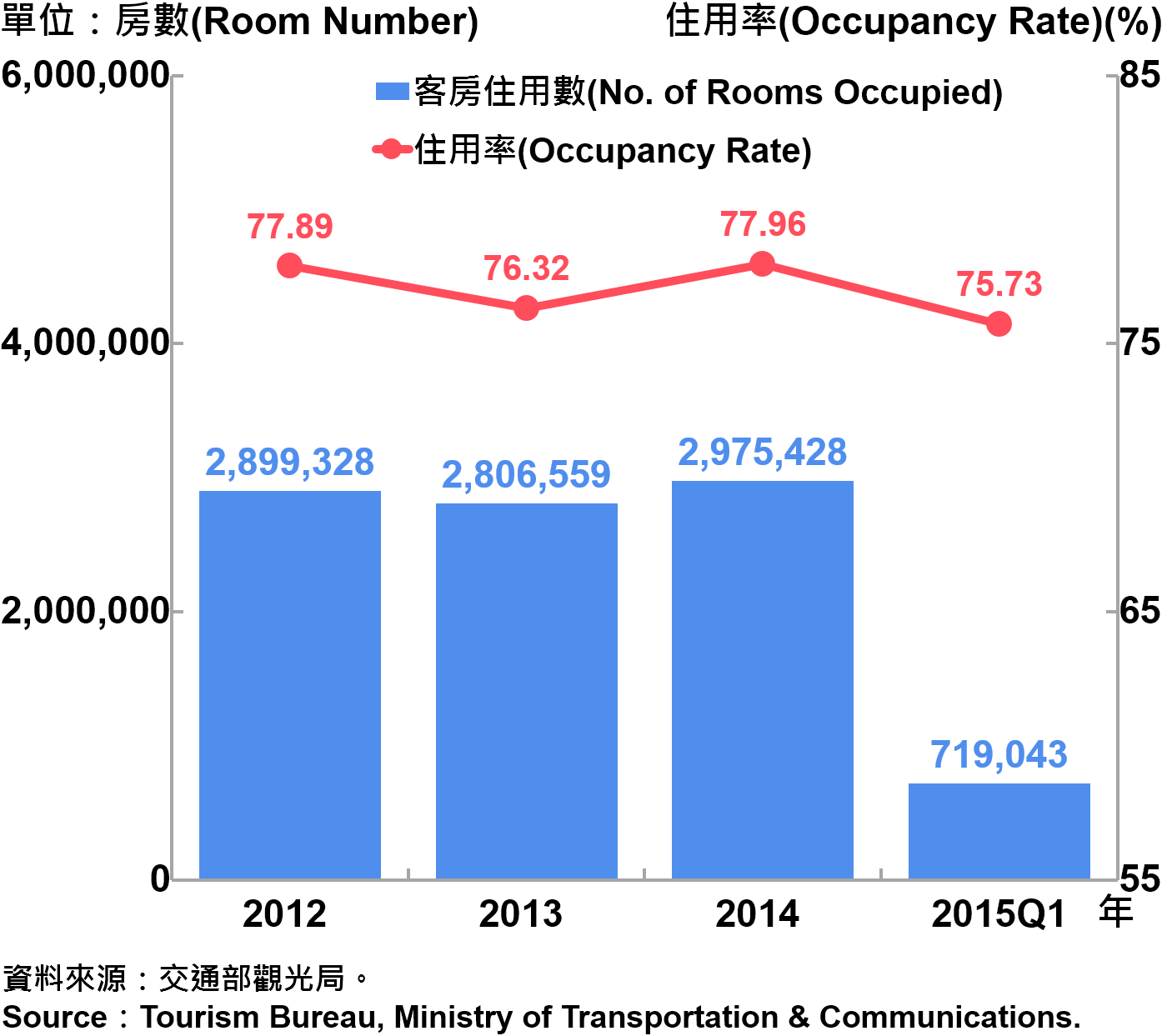 圖10：臺北市2005～2015年第1季觀光旅館客房住用率統計 Occupancy Rate on Tourist Hotel Operations in Taipei