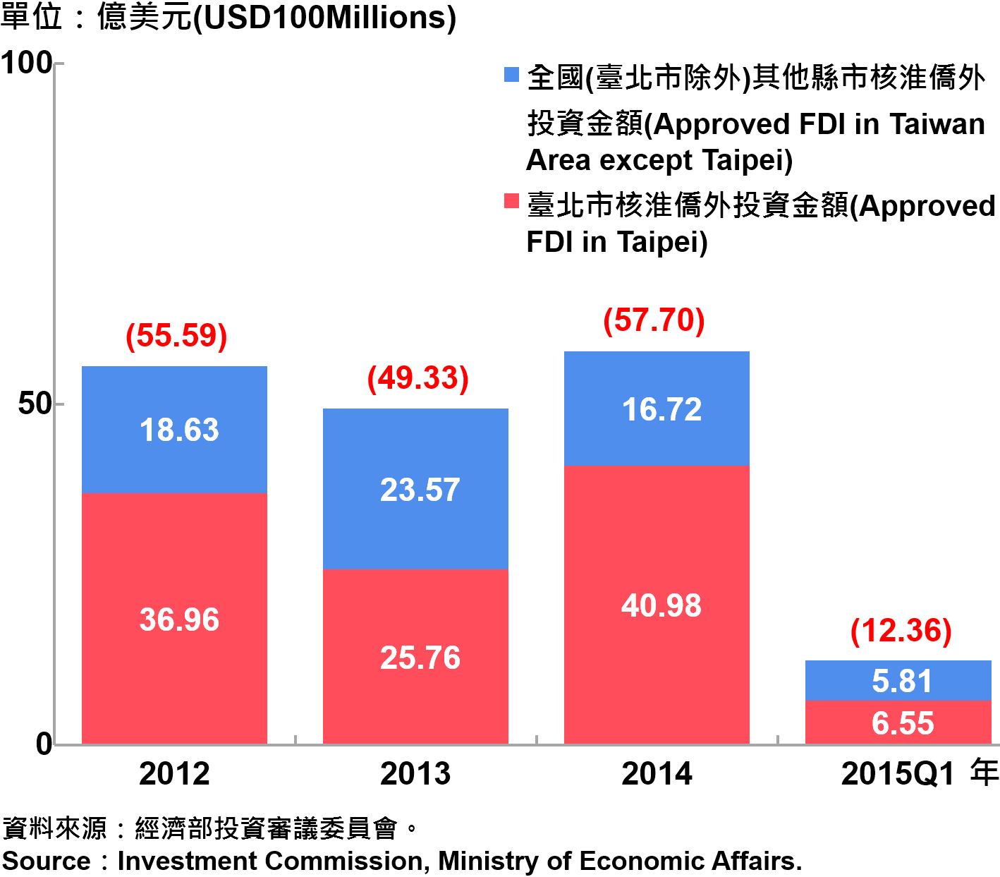 圖12：臺北市與全國僑外投資金額 Foreign Direct Investment （FDI） in Taipei and Taiwan Area