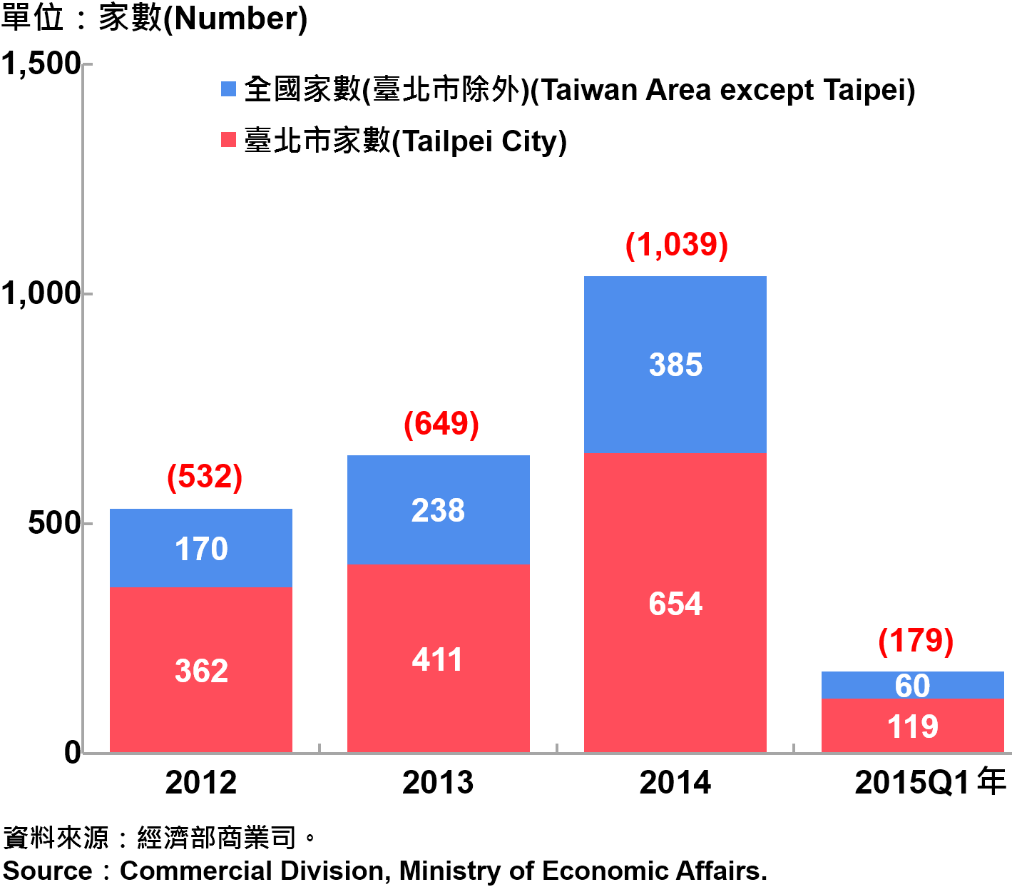 圖13：臺北市外商公司新設立家數趨勢圖 Number of Newly Established Foreign Companies in Taipei