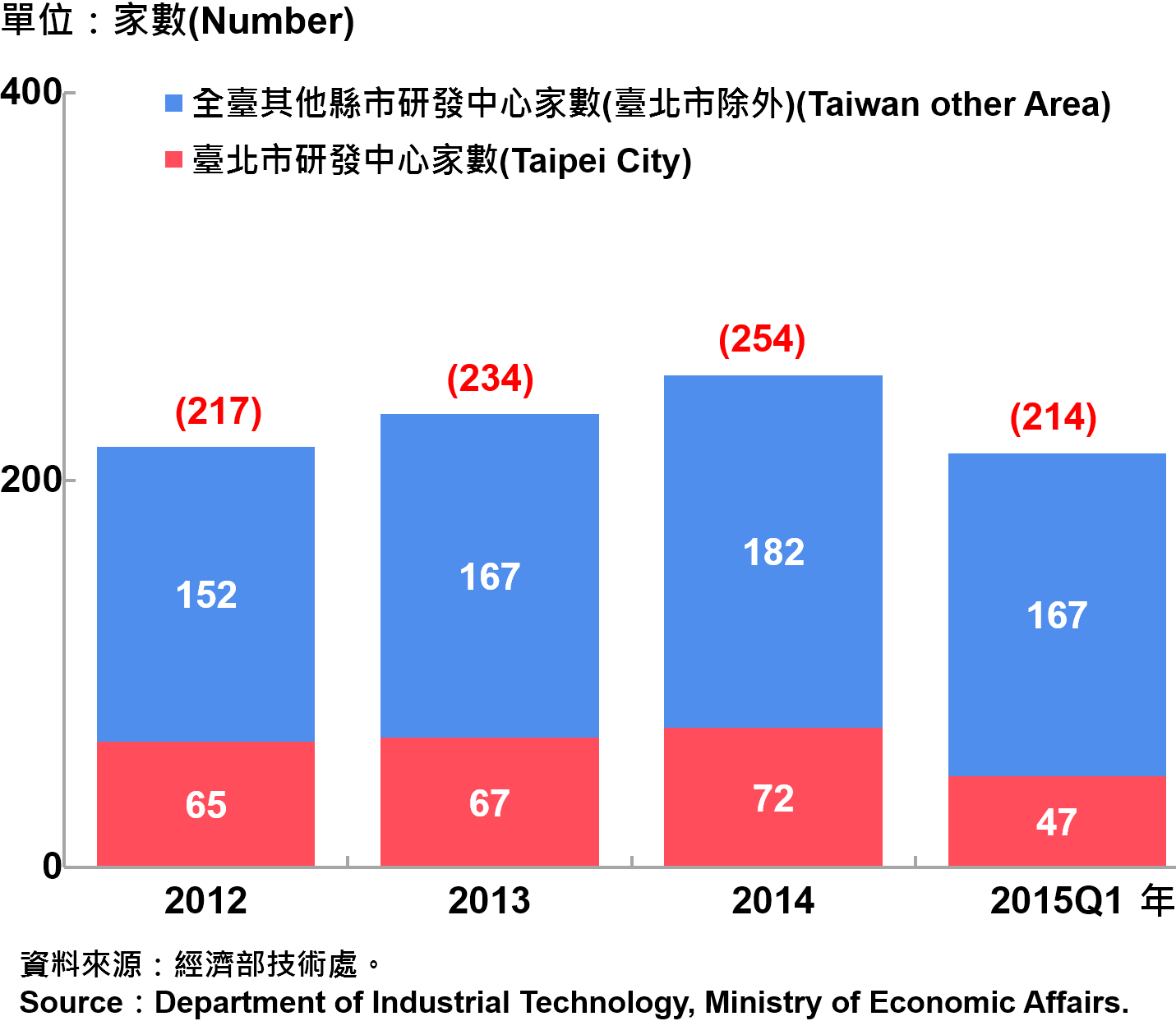 圖15：臺北市研發中心設立家數 Number of R&D Centers in Taipei