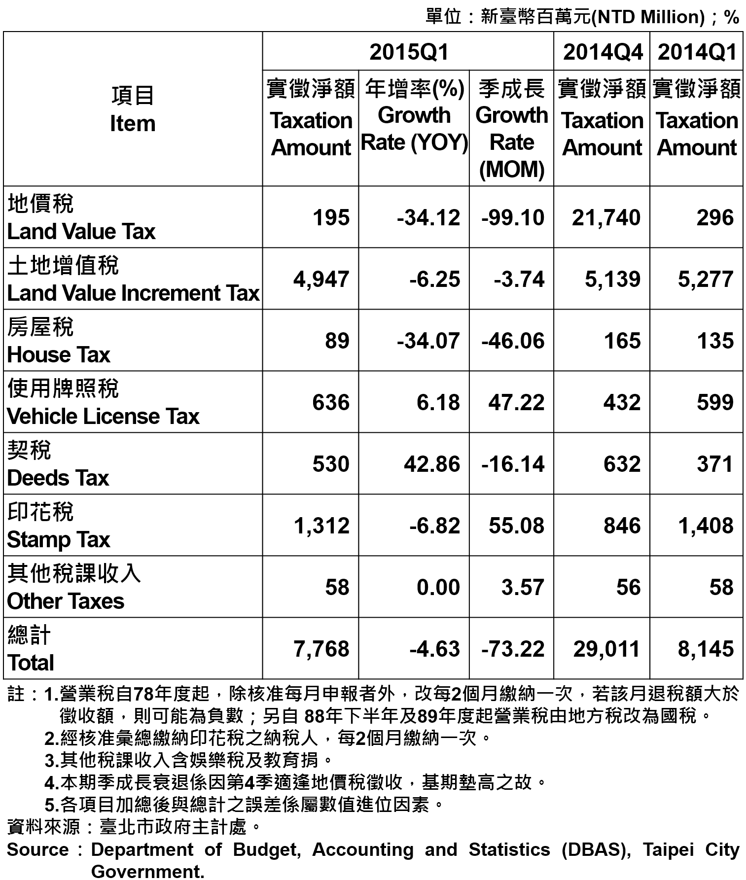 表2：臺北市地方稅收統計－2015年第1季 Taxation of Taipei－2015Q1
