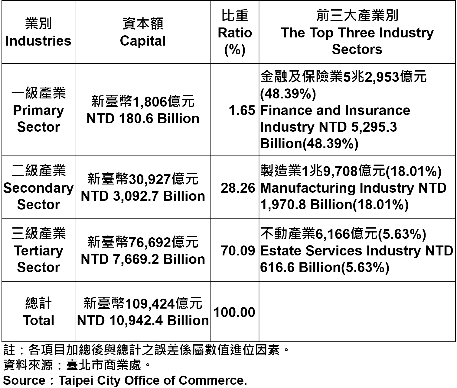 表3：臺北市登記之公司行號資本總額—2015年第1季 Capital for the Companies and Firms Registered in Taipei—2015Q1