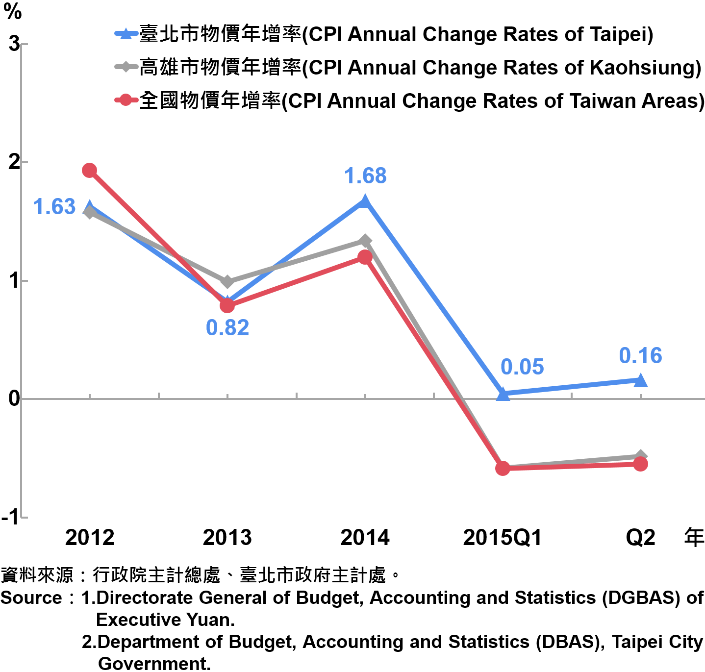 圖1：臺北市消費者物價(CPI)上漲率 The Changes of CPI in Taipei Area