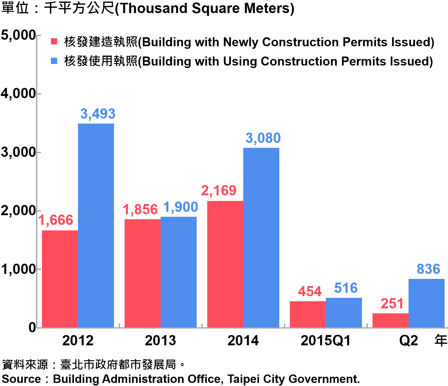 圖2：臺北市核發建築物執照與使用執照總樓地板面積 Building with Newly Construction and Using Construction Permits Issued in Taipei