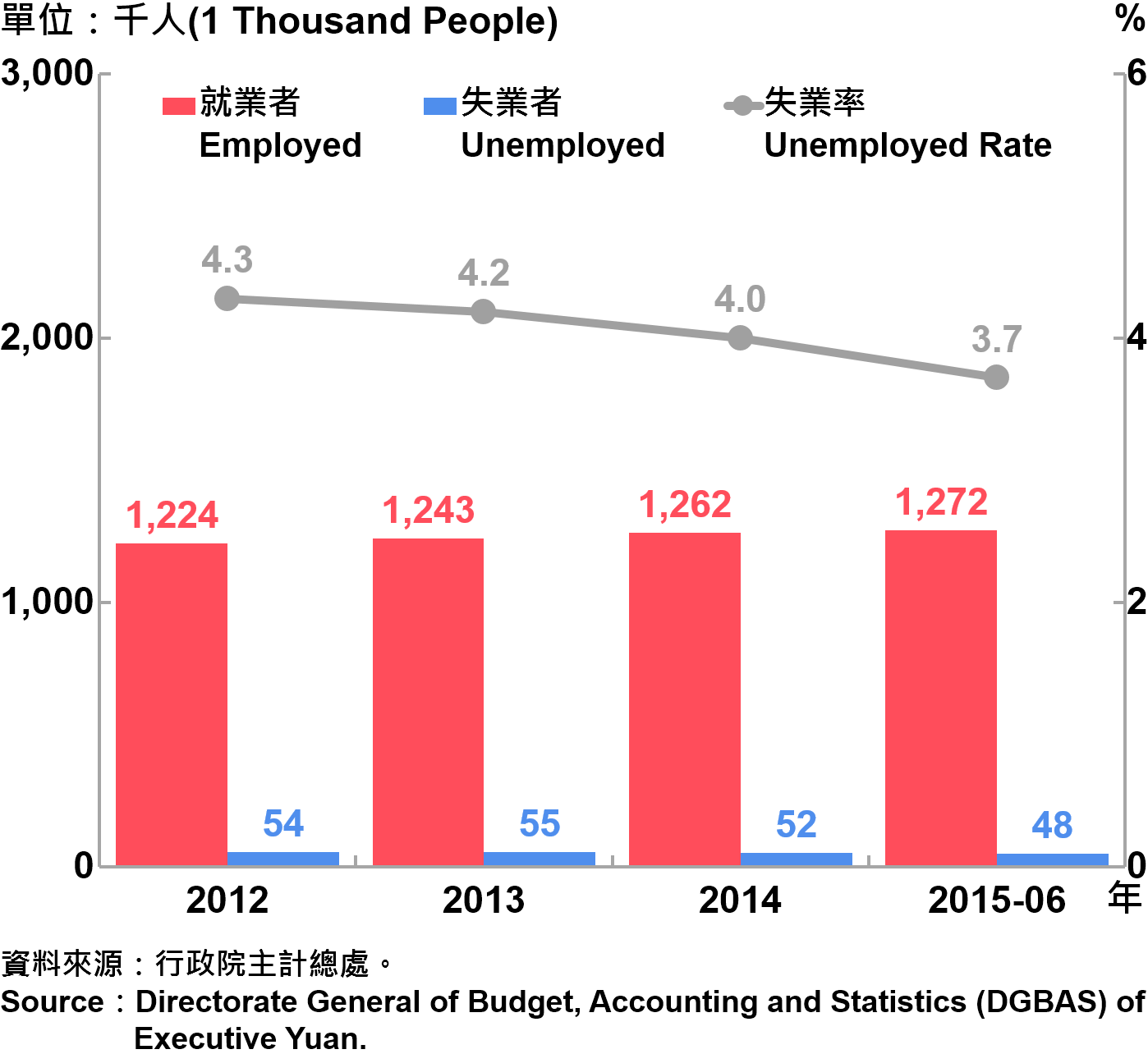 圖4：臺北市勞動力人口統計 Labor Force Statistics in Taipei