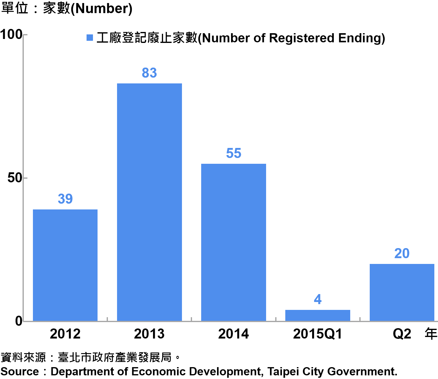 圖7：臺北市工廠廢止家數 Number of Factories Ending in Taipei