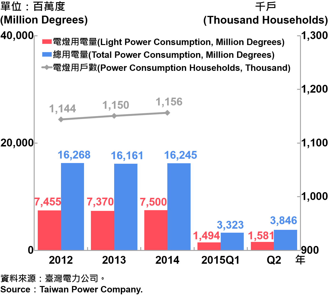 圖10：臺北市電力總用電量 Electric Power Consumption in Taipei