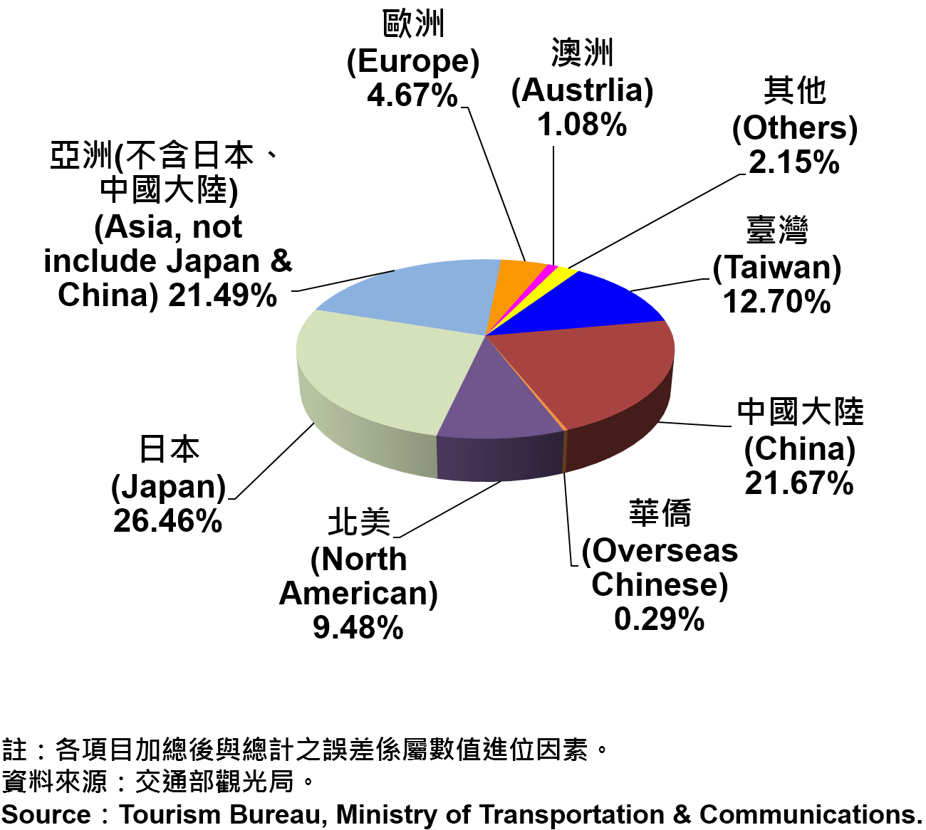 圖12：臺北市2015年第2季觀光旅館住客類別統計 Tourist Hotel Operations in Taipei Area by types-2015Q2