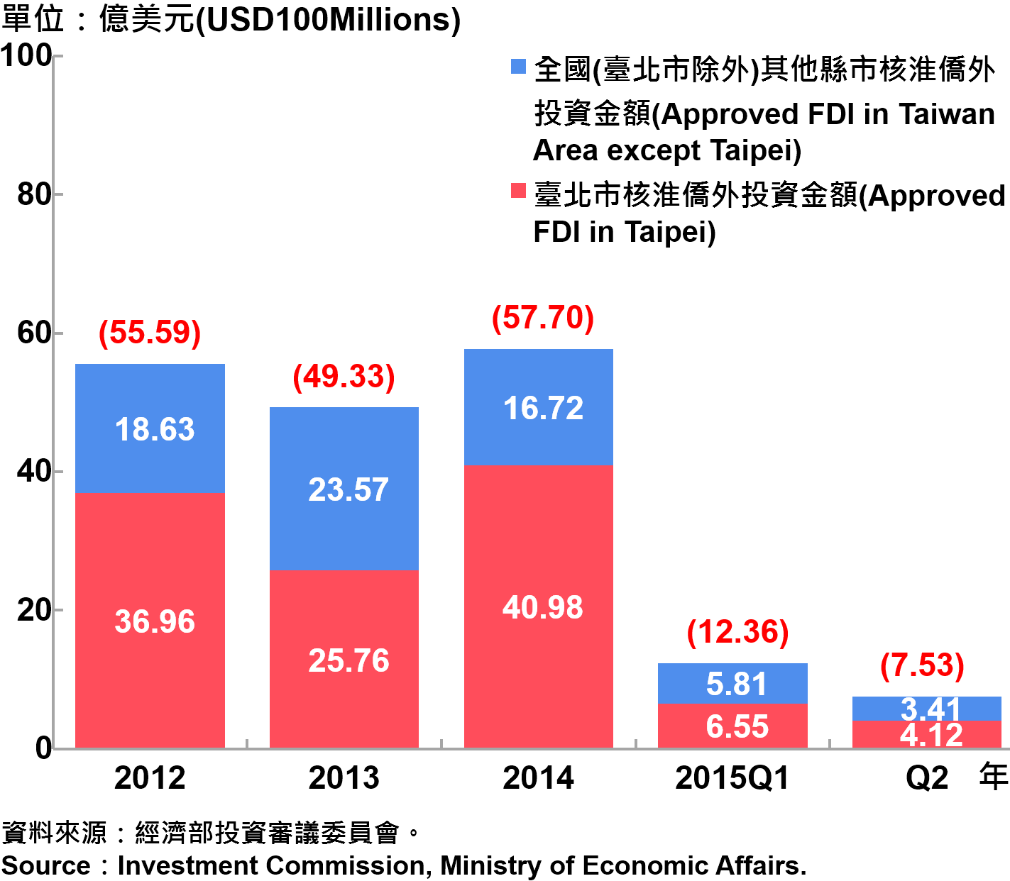 圖13：臺北市與全國僑外投資金額 Foreign Direct Investment (FDI) in Taipei and Taiwan Area