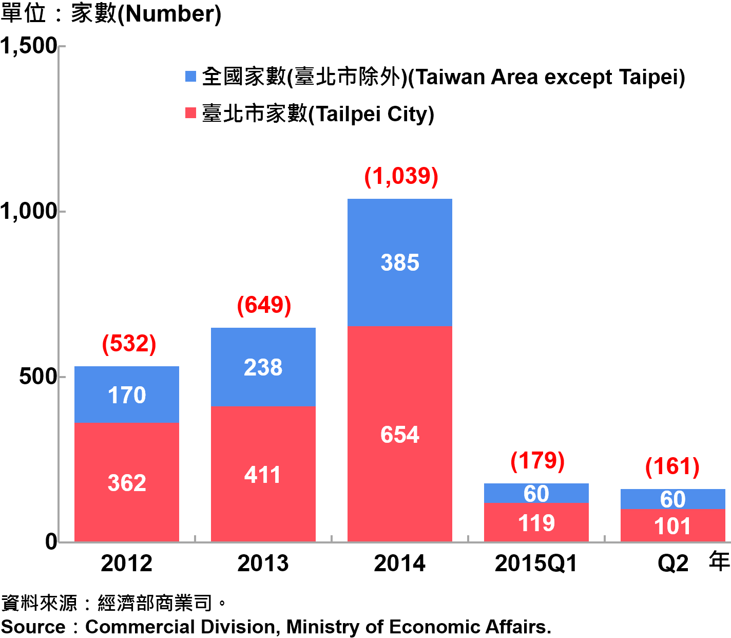 圖14：臺北市外商公司新設立家數趨勢圖 Number of Newly Established Foreign Companies in Taipei
