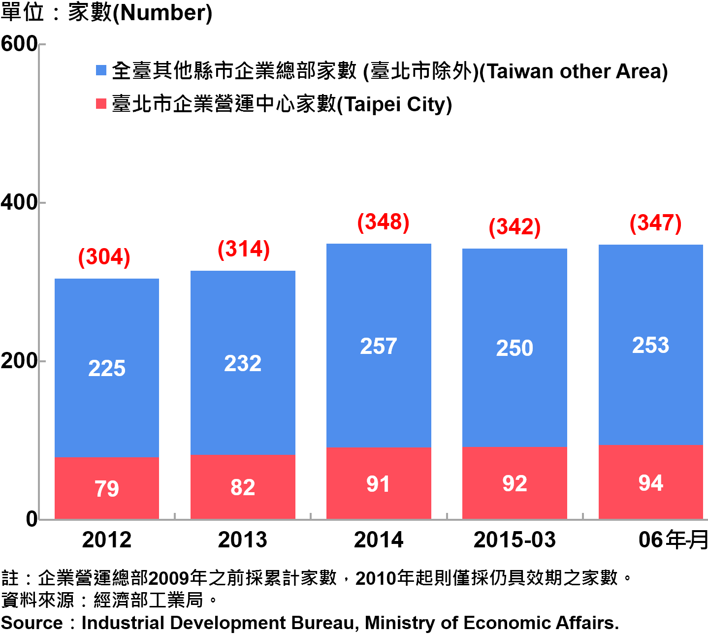 圖15：臺北市企業營運總部之設立家數趨勢圖 Number of Established Enterprise Business Headquarters in Taipei