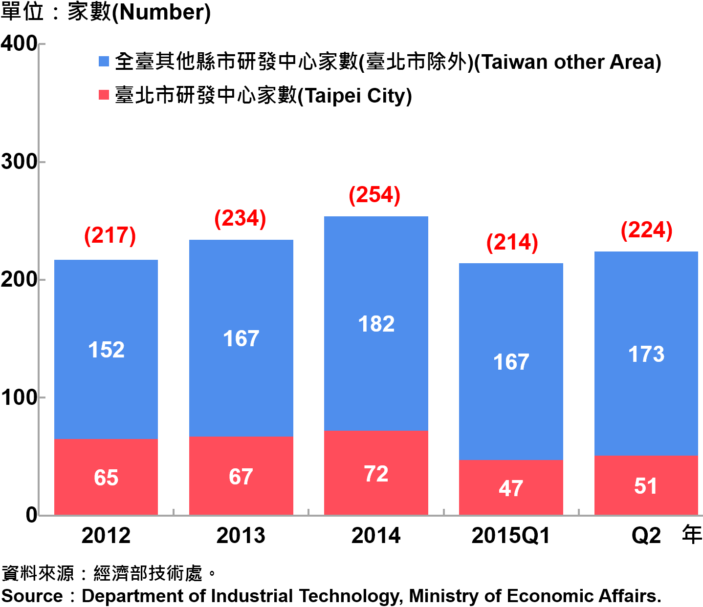 圖16：臺北市研發中心設立家數 Number of R&D Centers in Taipei