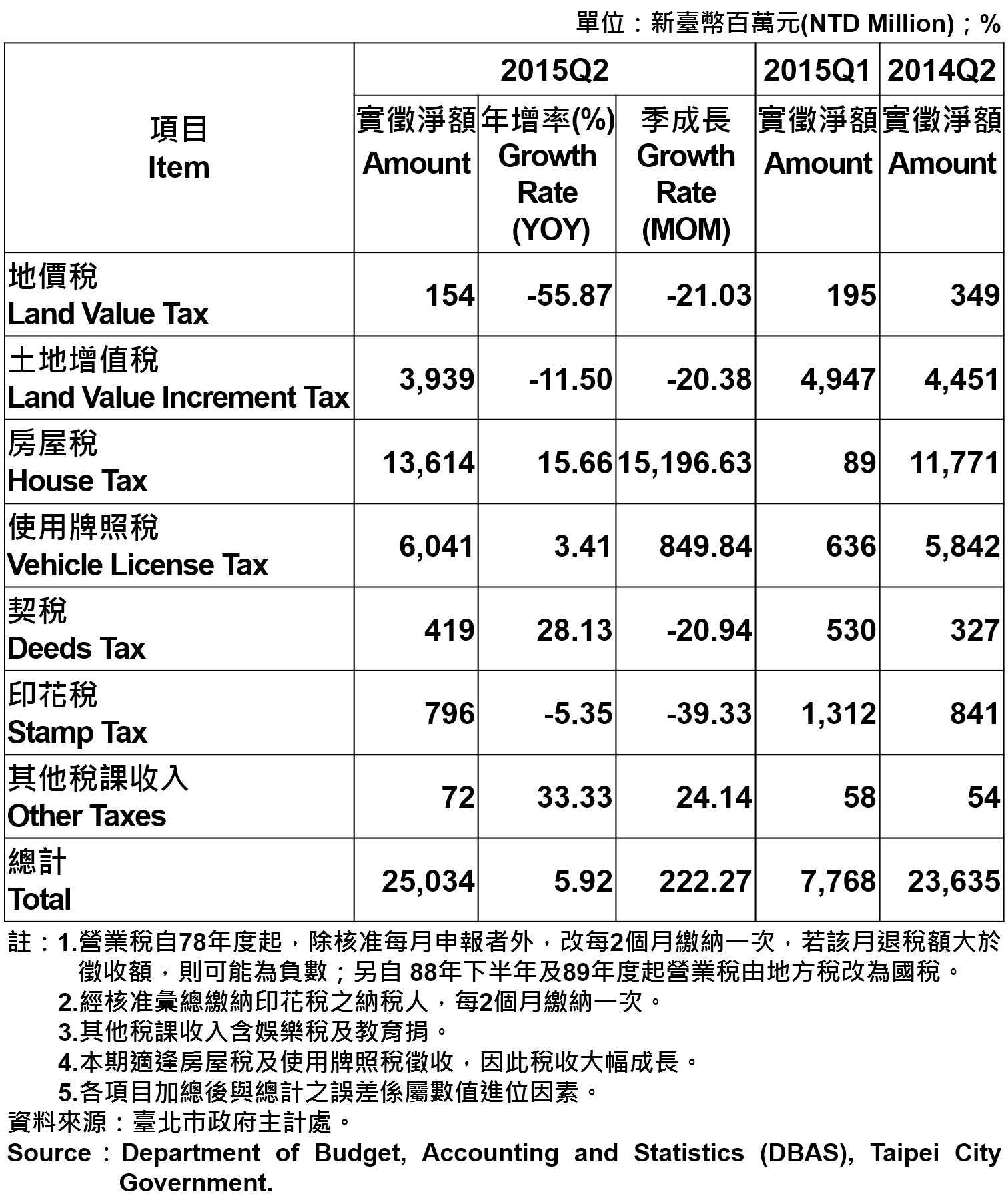 表3：臺北市地方稅收統計—2015年第2季 Taxation of Taipei—2015Q2