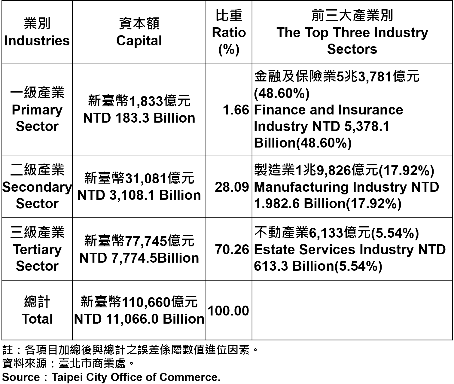 表4：臺北市登記之公司行號資本總額—2015年第2季 Capital for the Companies and Firms Registered in Taipei—2015Q2