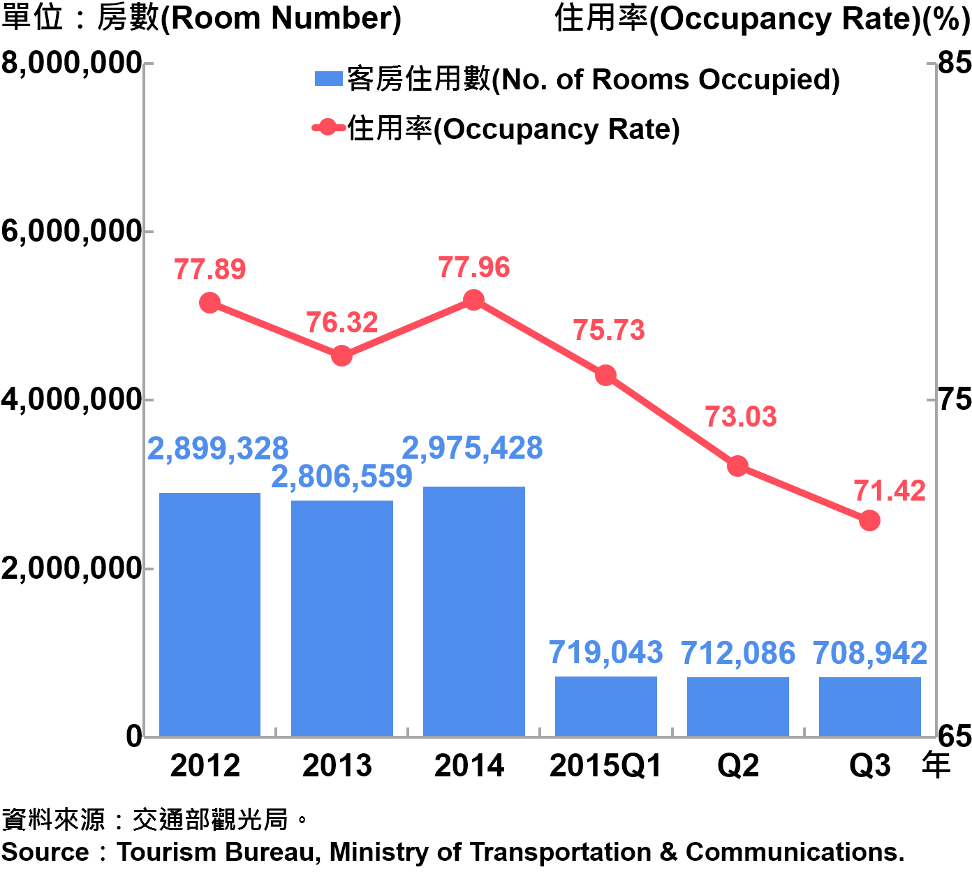 圖11：臺北市2005~2015年第3季觀光旅館客房住用率統計 Occupancy Rate on Tourist Hotel Operations in Taipei
