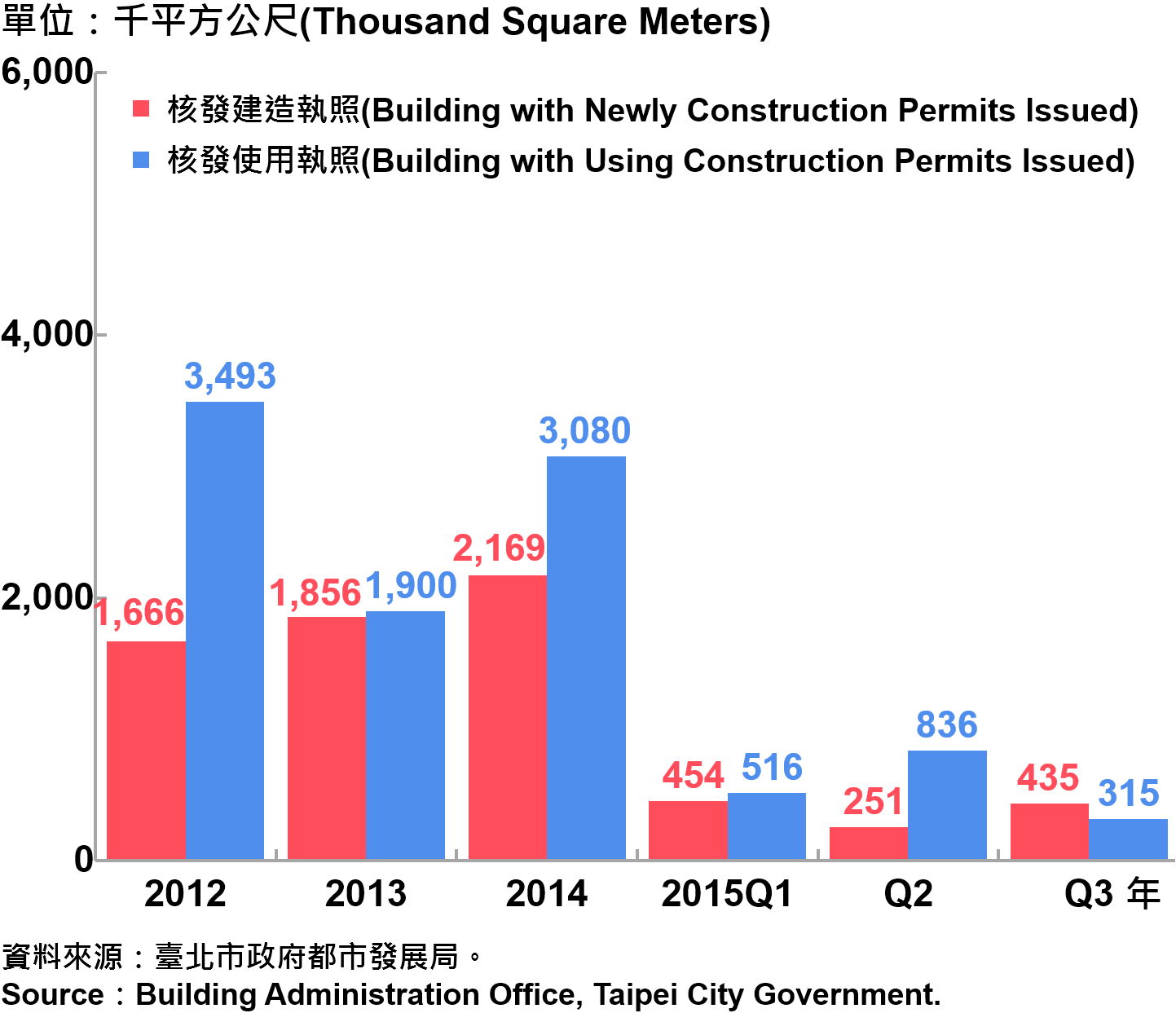 圖2：臺北市核發建築物執照與使用執照總樓地板面積 Building with Newly Construction and Using Construction Permits Issued in Taipei