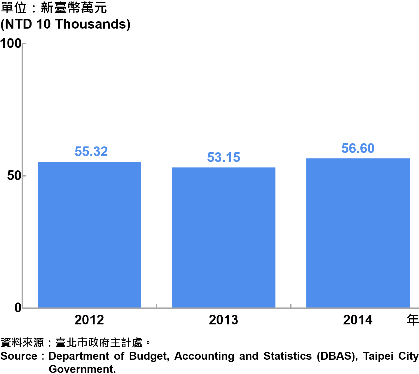 圖4：臺北市受僱人員報酬 Compensation of Employees in Taipei