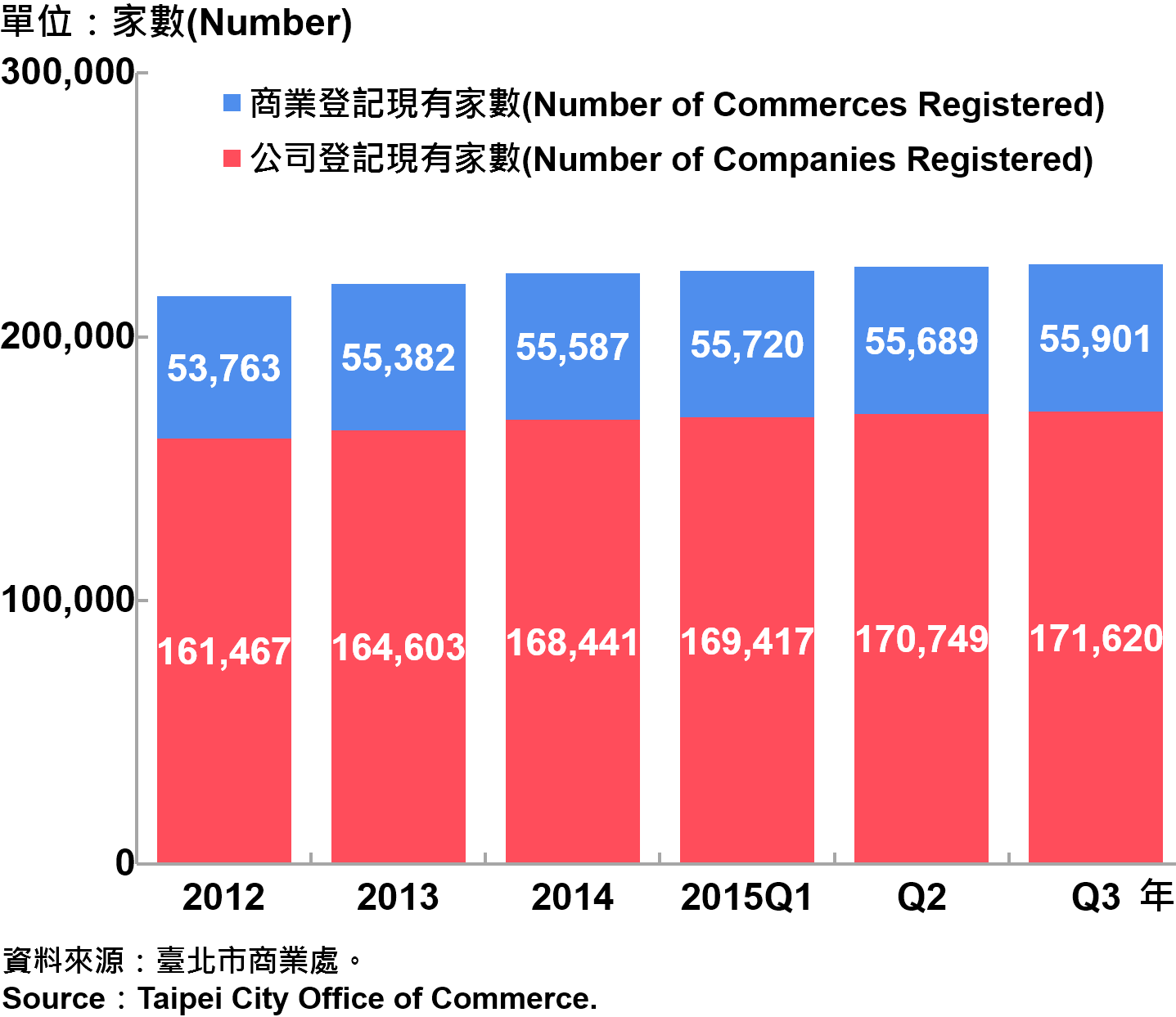 圖5：臺北市工商登記 Industry & Commerce Registration in Taipei
