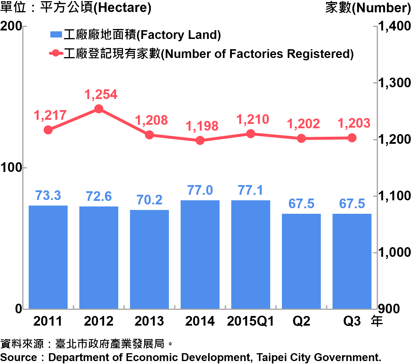圖6：臺北市工廠登記家數及廠地面積 Number of Factories Registered and Factory Lands in Taipei