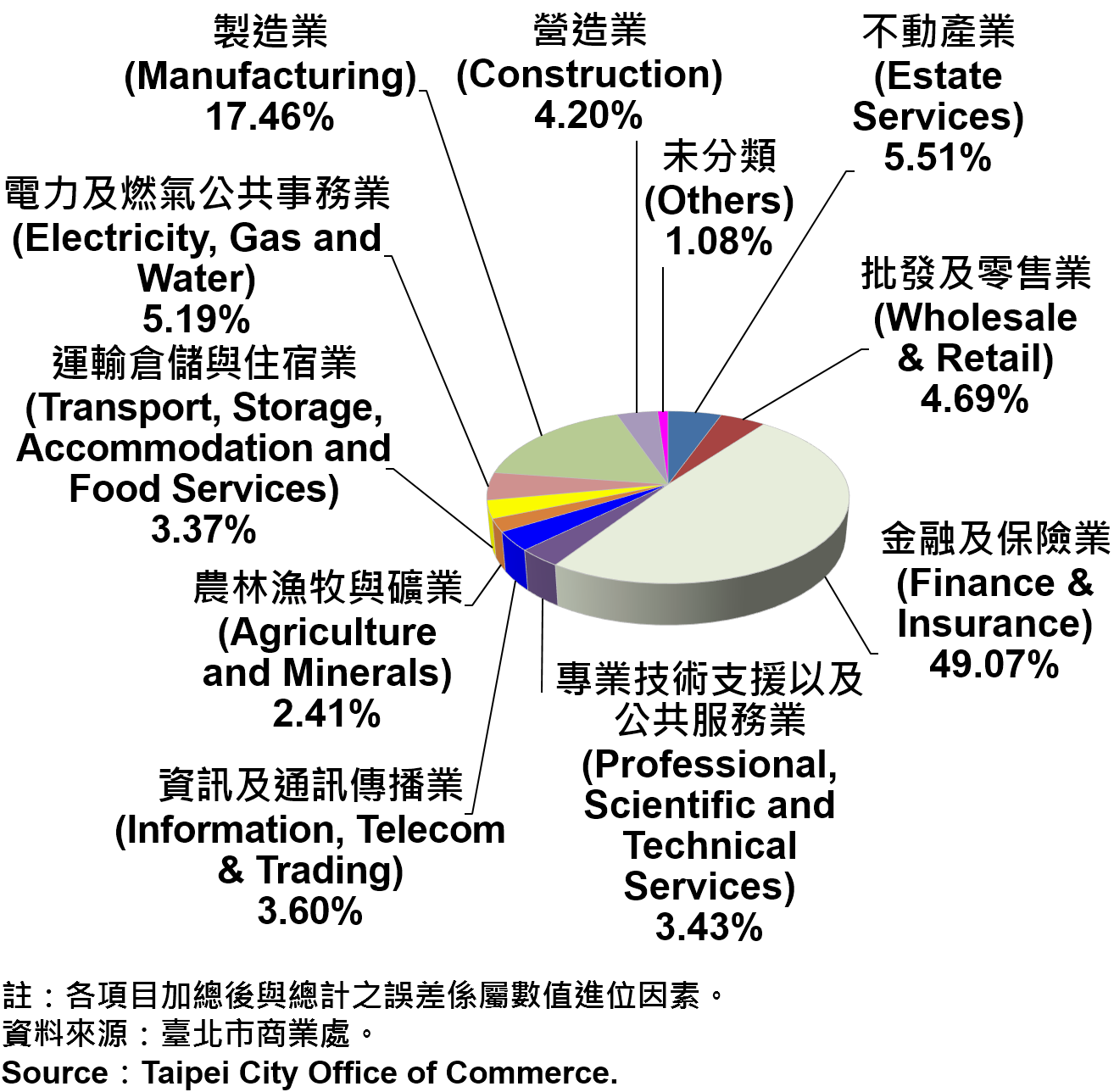 圖8：2015年第3季臺北市公司行號登記資本額產業別比重 2015Q3 Ratios of Capital for the Companies and Firms Registered in Taipei by Industry