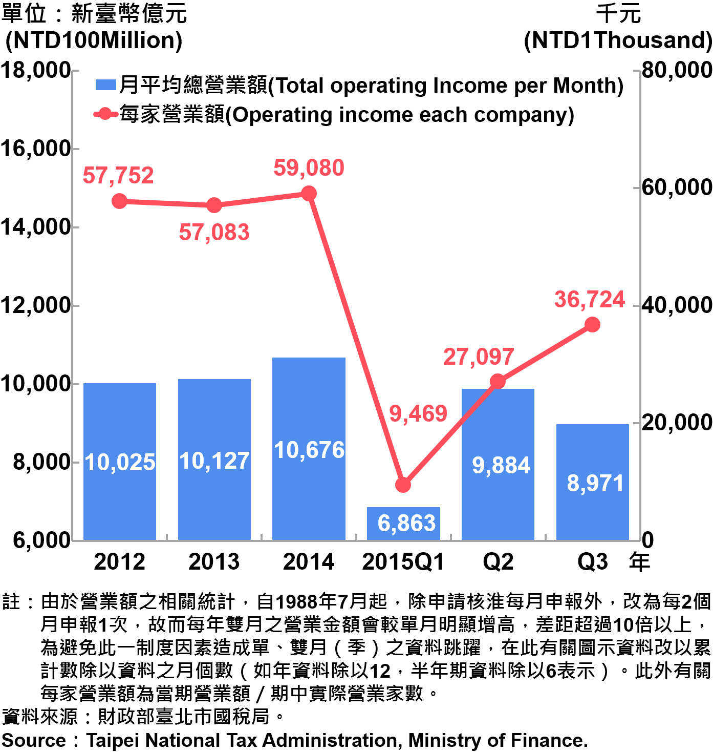 圖9：臺北市公司行號營業額 Operating Income for Business Enterprises in Taipei