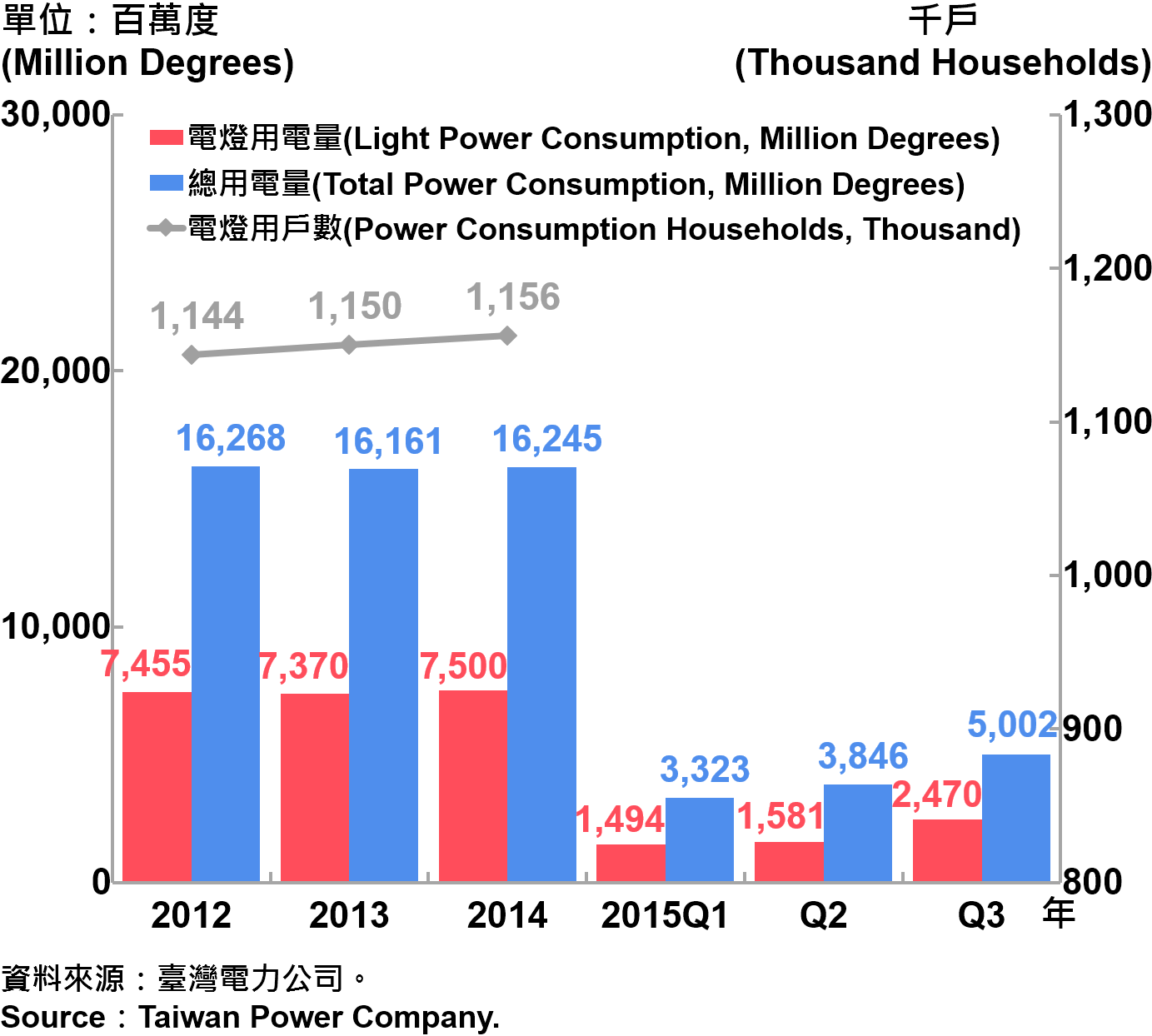 圖10： 臺北市電力總用電量 Electric Power Consumption in Taipei