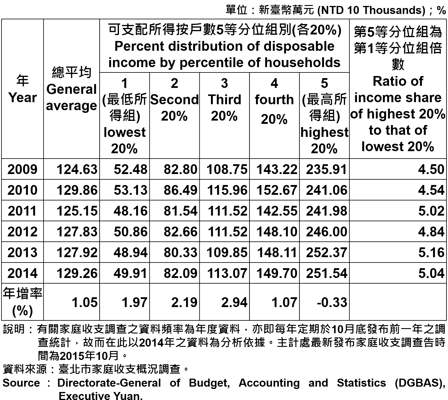表2：臺北市戶數5等分位組之平均每戶可支配所得 Average Family Income and Expenditure per Household by Five Equal I Taipei
