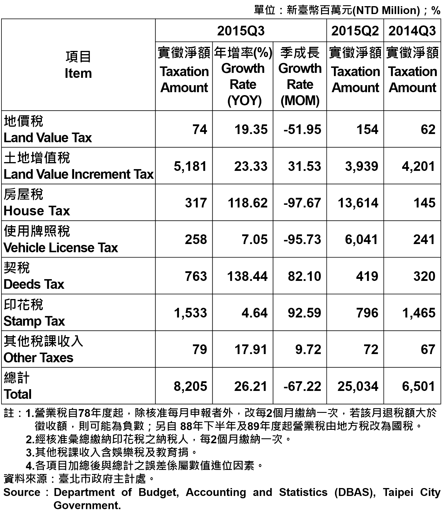 表3：臺北市地方稅收統計—2015年第3季 Taxation of Taipei—2015Q3