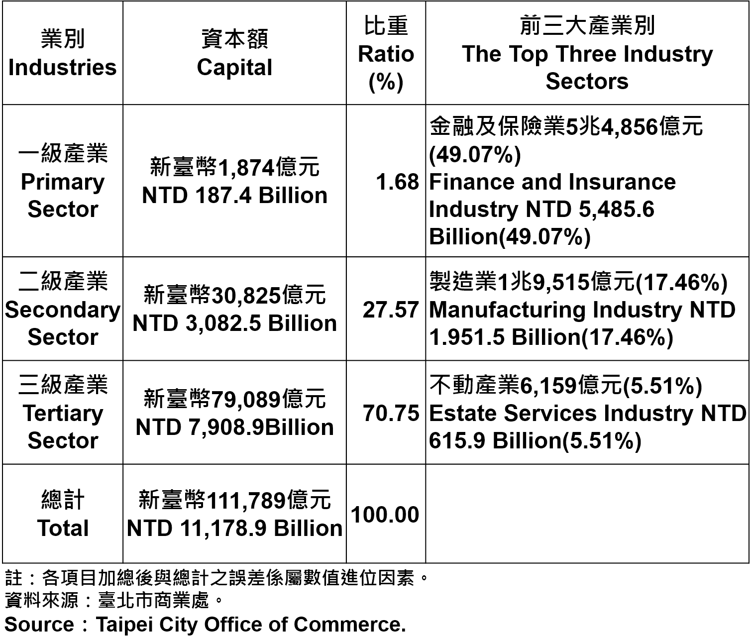 表4： 臺北市登記之公司行號資本總額—2015年第3季 Capital for the Companies and Firms Registered in Taipei—2015Q3
