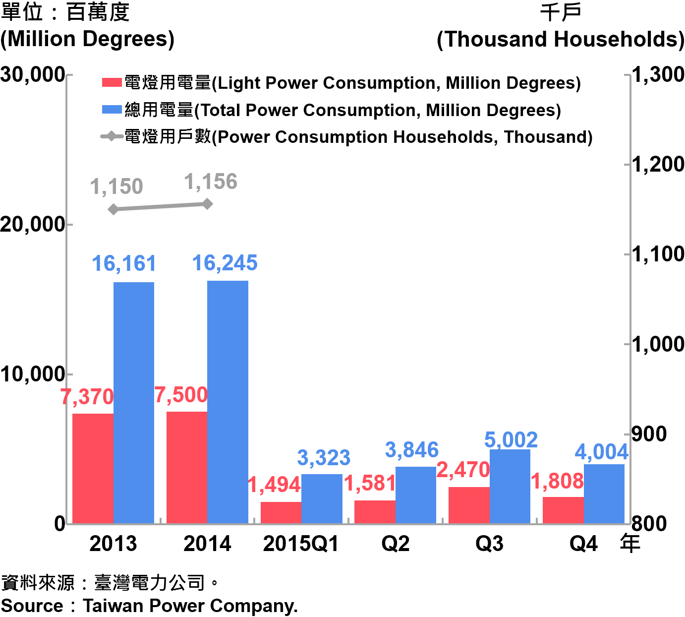 圖10 臺北市電力總用電量 Electric Power Consumption in Taipei