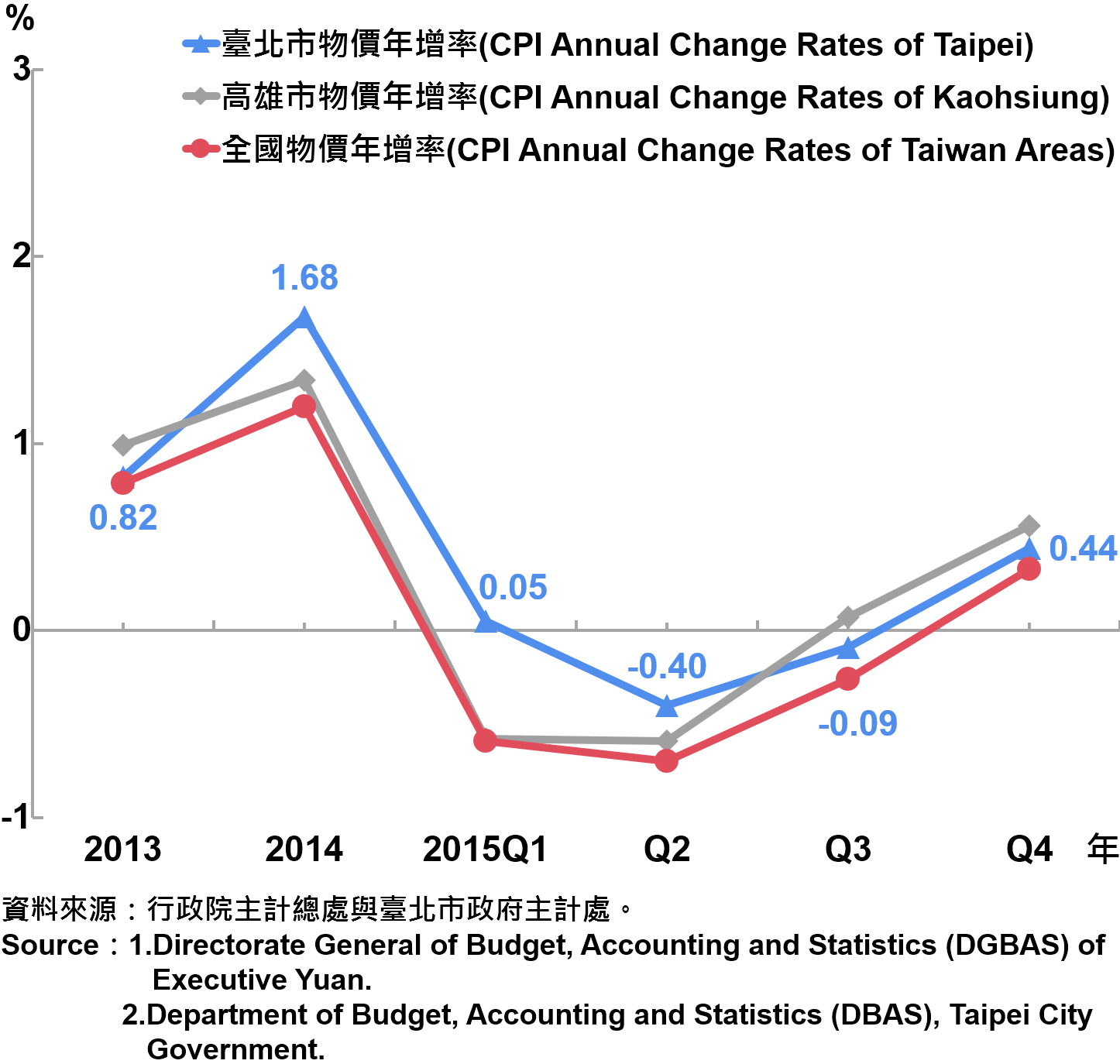 圖1  臺北市消費者物價（CPI）上漲率 The Changes of CPI in Taipei Area