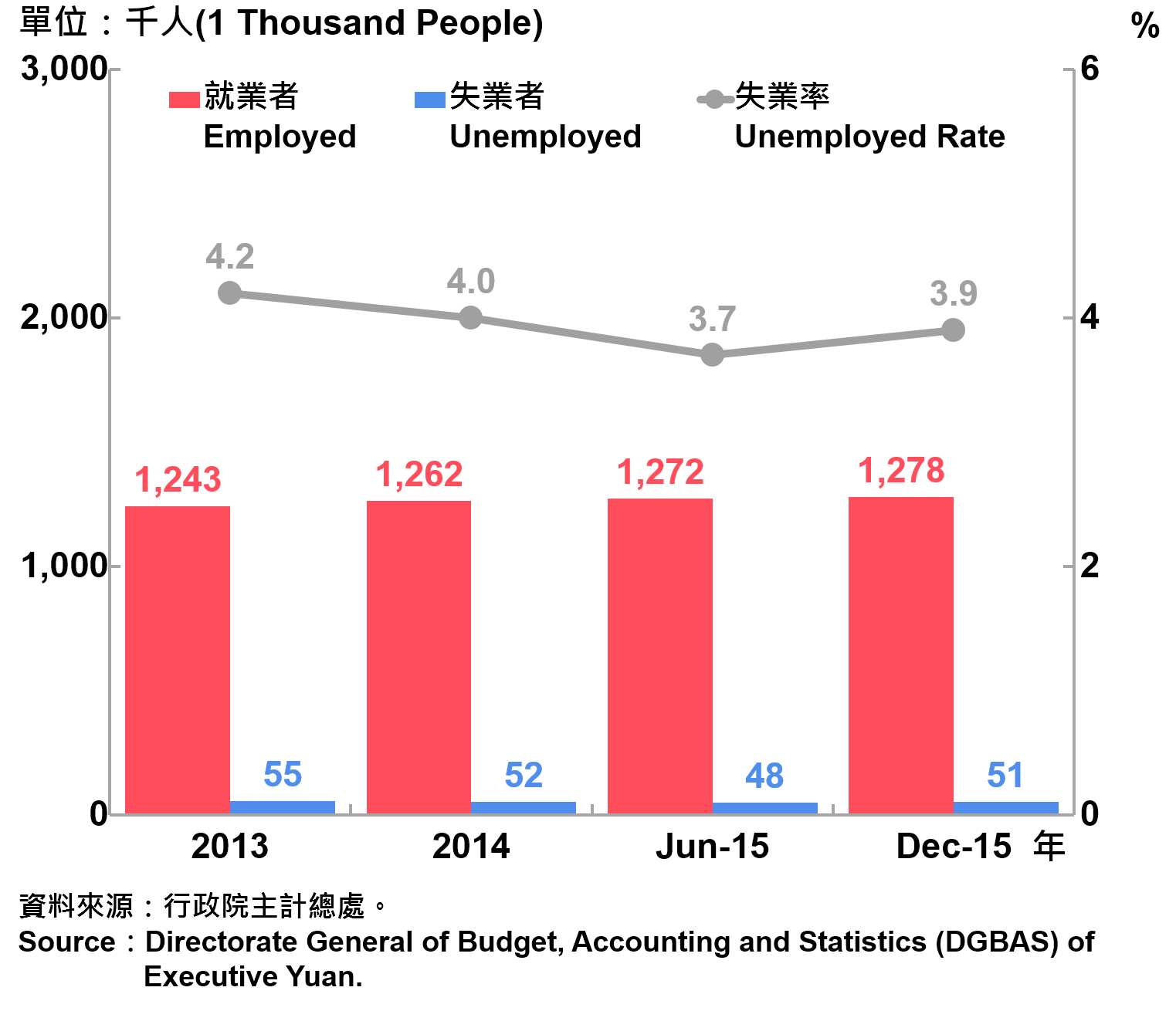 圖4 臺北市勞動力人口統計 Labor Force Statistics in Taipei