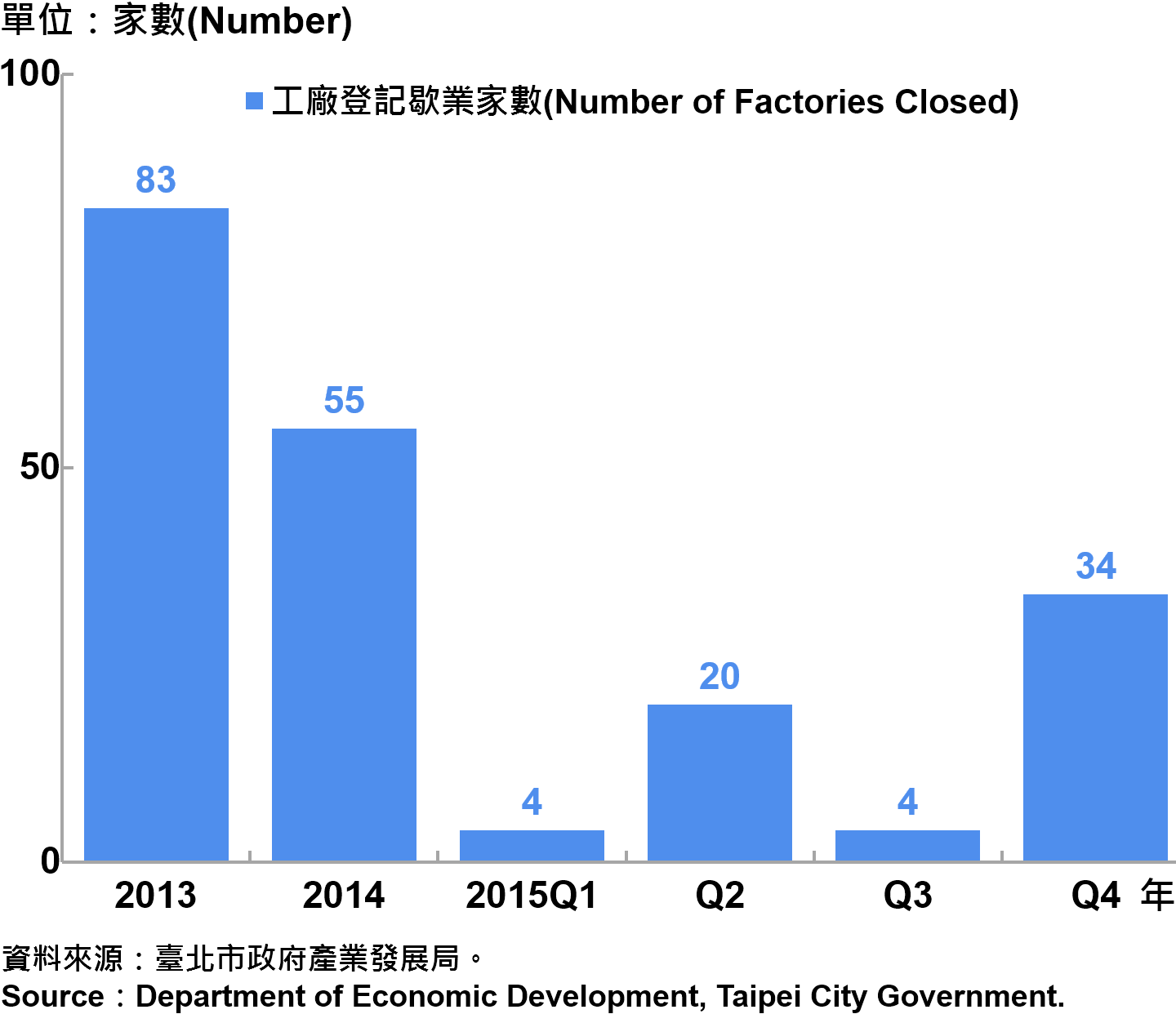 圖7 臺北市工廠歇業家數 Number of Factories Ending in Taipei