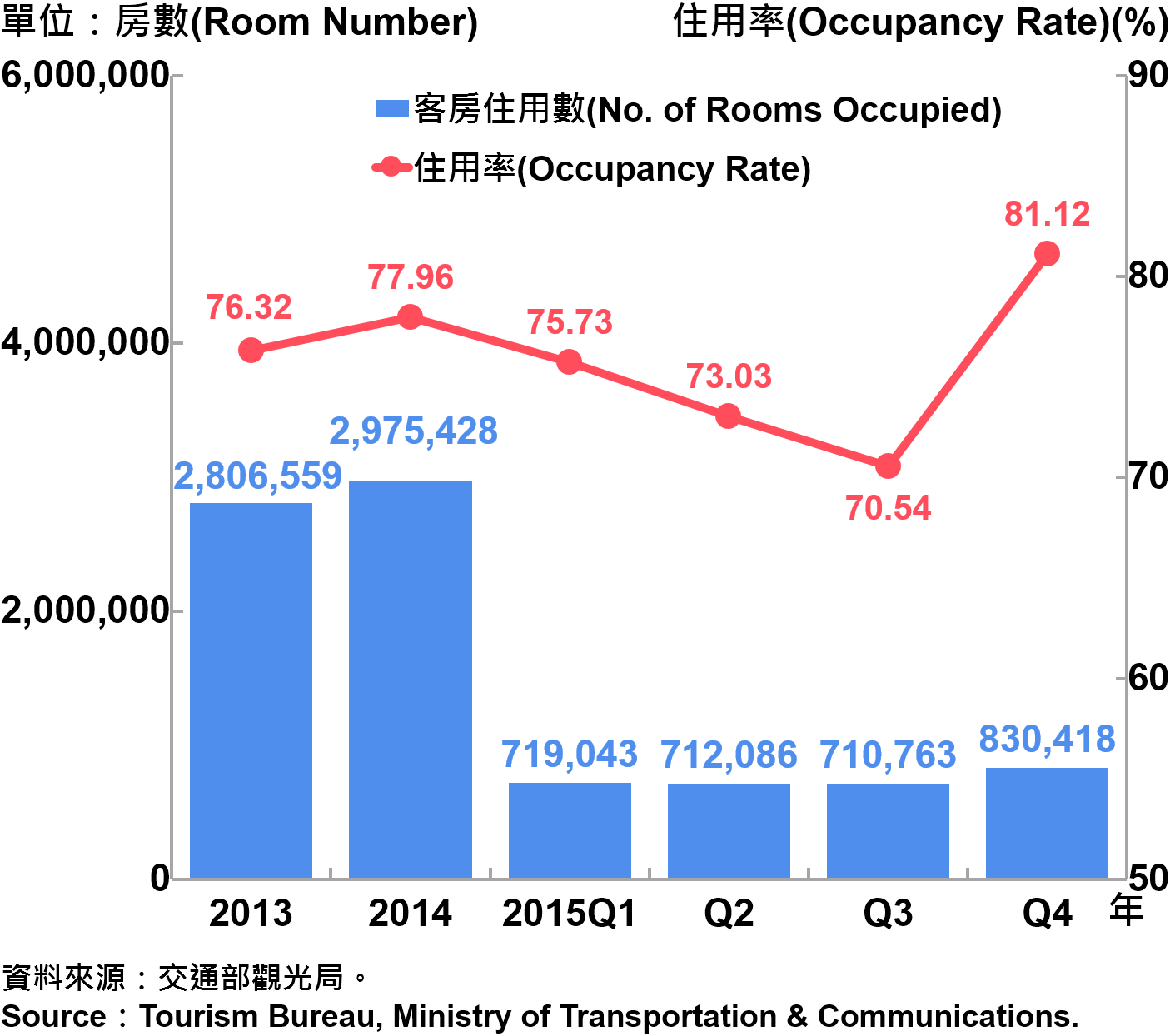 圖11 臺北市2010～2015年第4季觀光旅館客房住用率統計 Occupancy Rate on Tourist Hotel Operations in Taipei