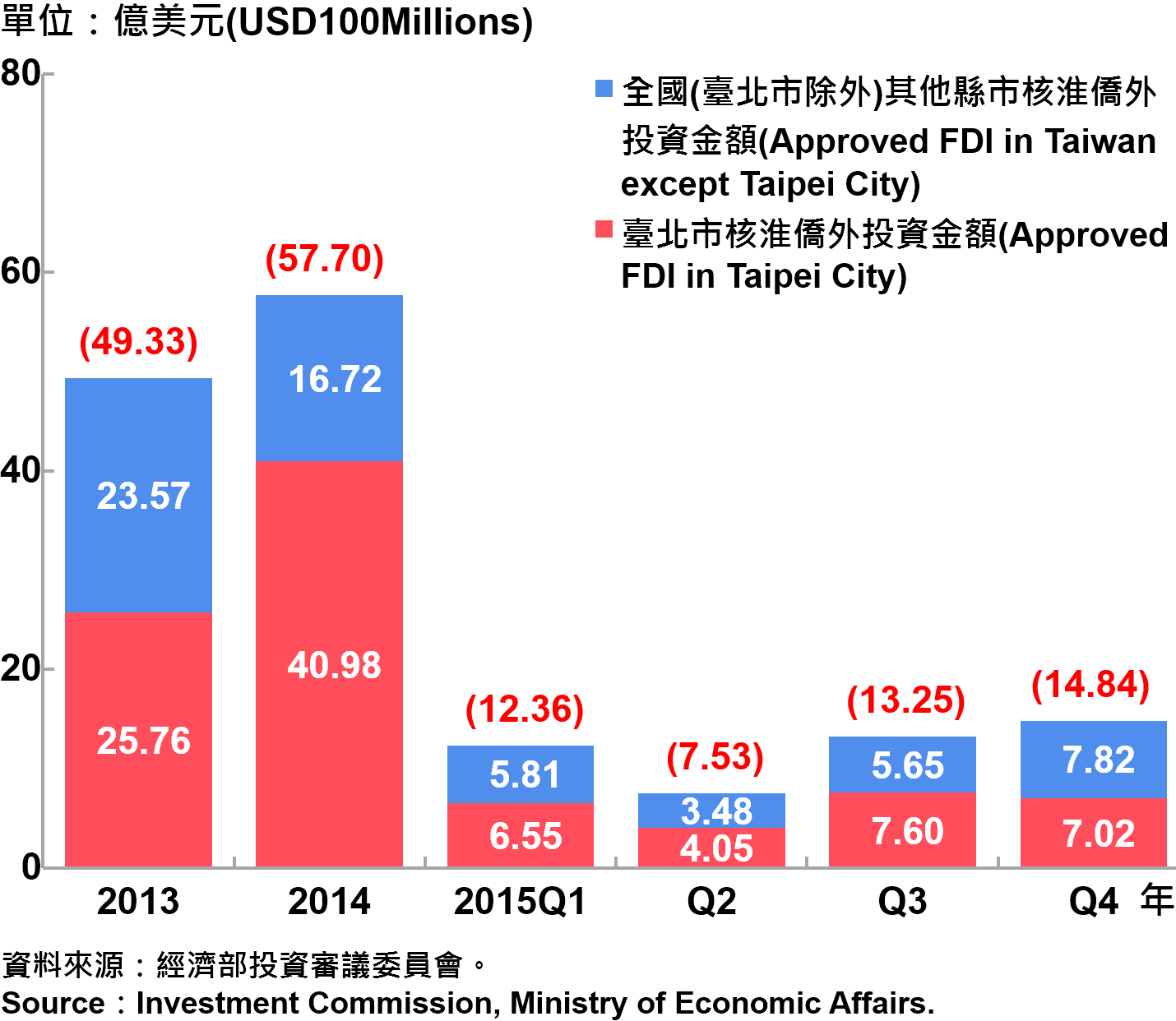 圖13 臺北市與全國僑外投資金額 Foreign Direct Investment （FDI） in Taipei and Taiwan Area