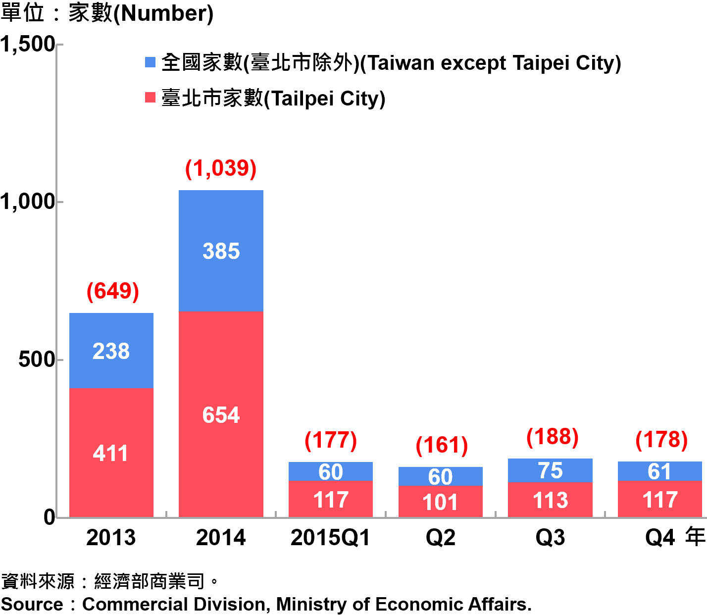 圖14 臺北市外商公司新設立家數趨勢圖 Number of Newly Established Foreign Companies in Taipei
