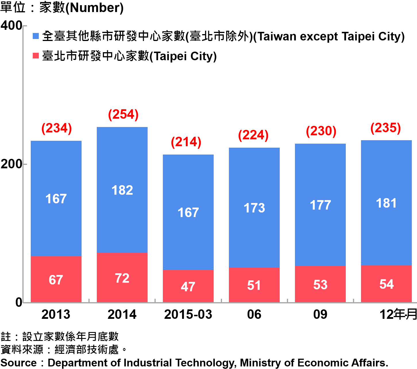 圖16 臺北市研發中心設立家數 Number of R&D Centers in Taipei