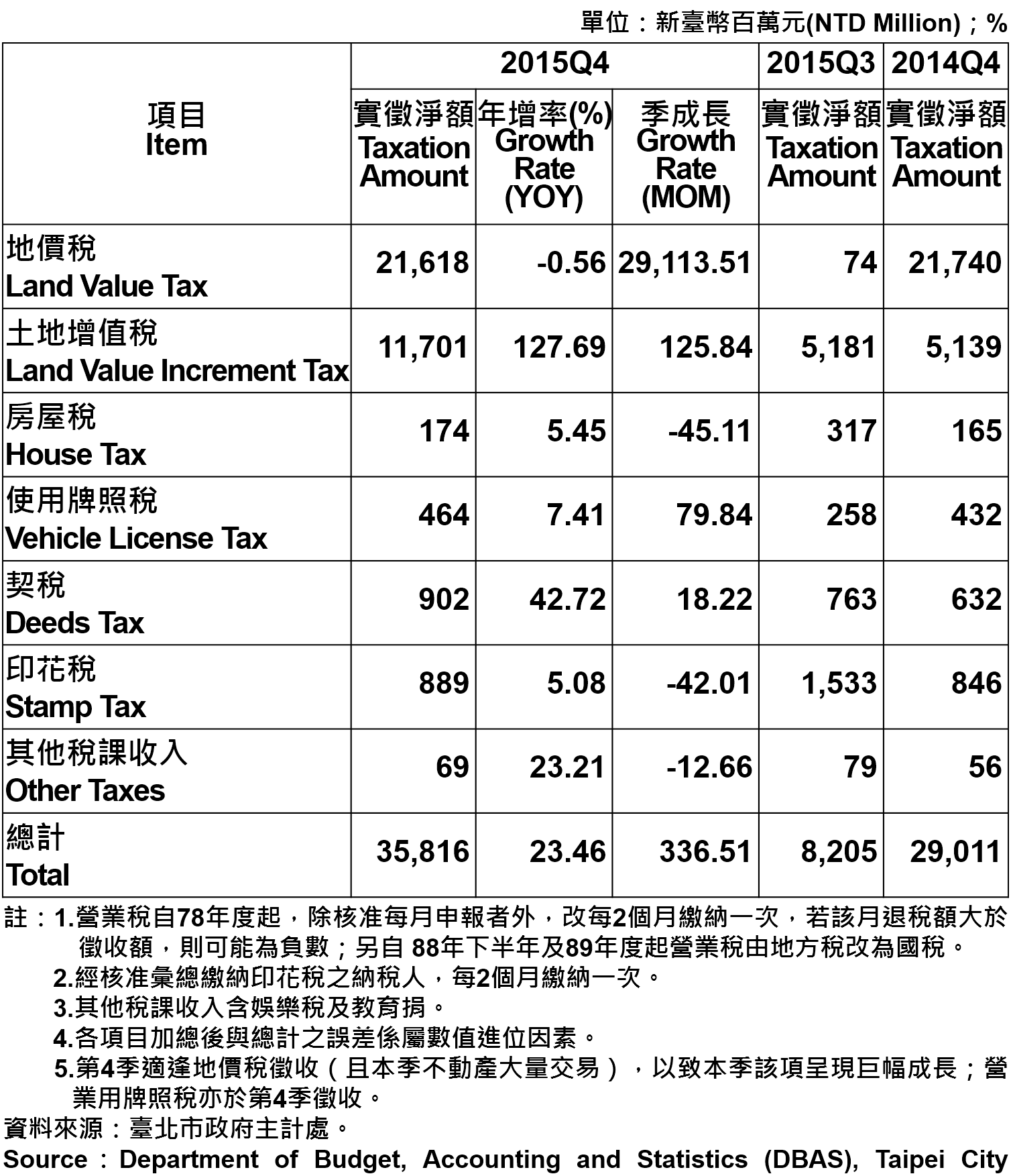 表3臺北市地方稅收統計－2015年第4季 Taxation of Taipei－2015Q4