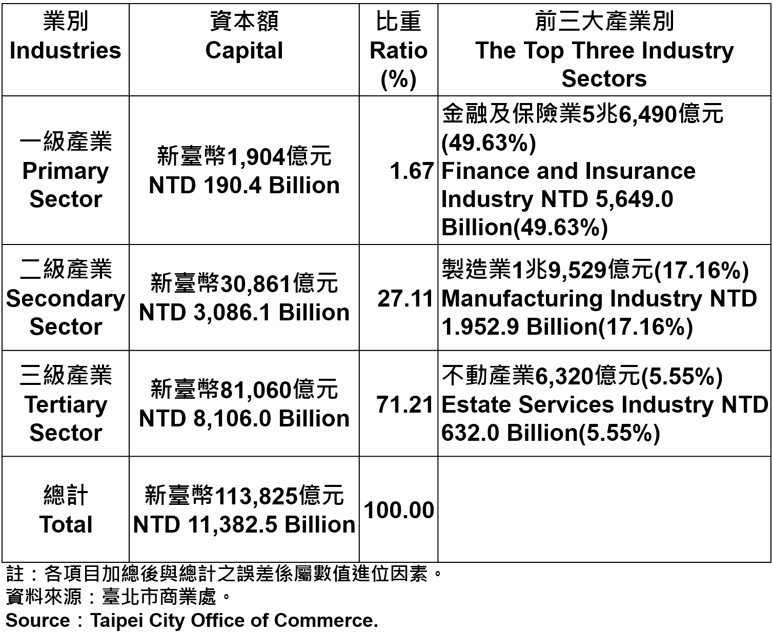 表4 臺北市登記之公司行號資本總額—2015年第4季 Capital for the Companies and Firms Registered in Taipei—2015Q4