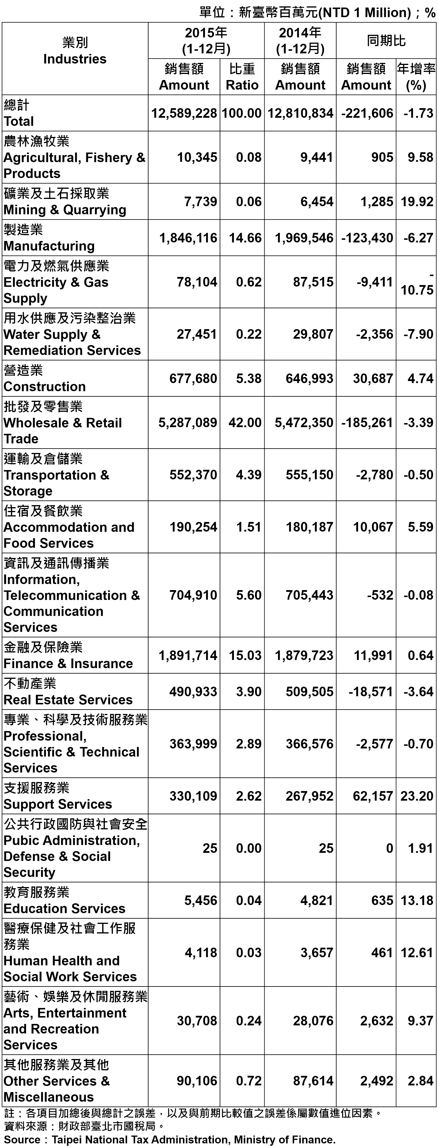 表5 臺北市各產業公司行號銷售額 Operating Income for Business Enterprises in Taipei