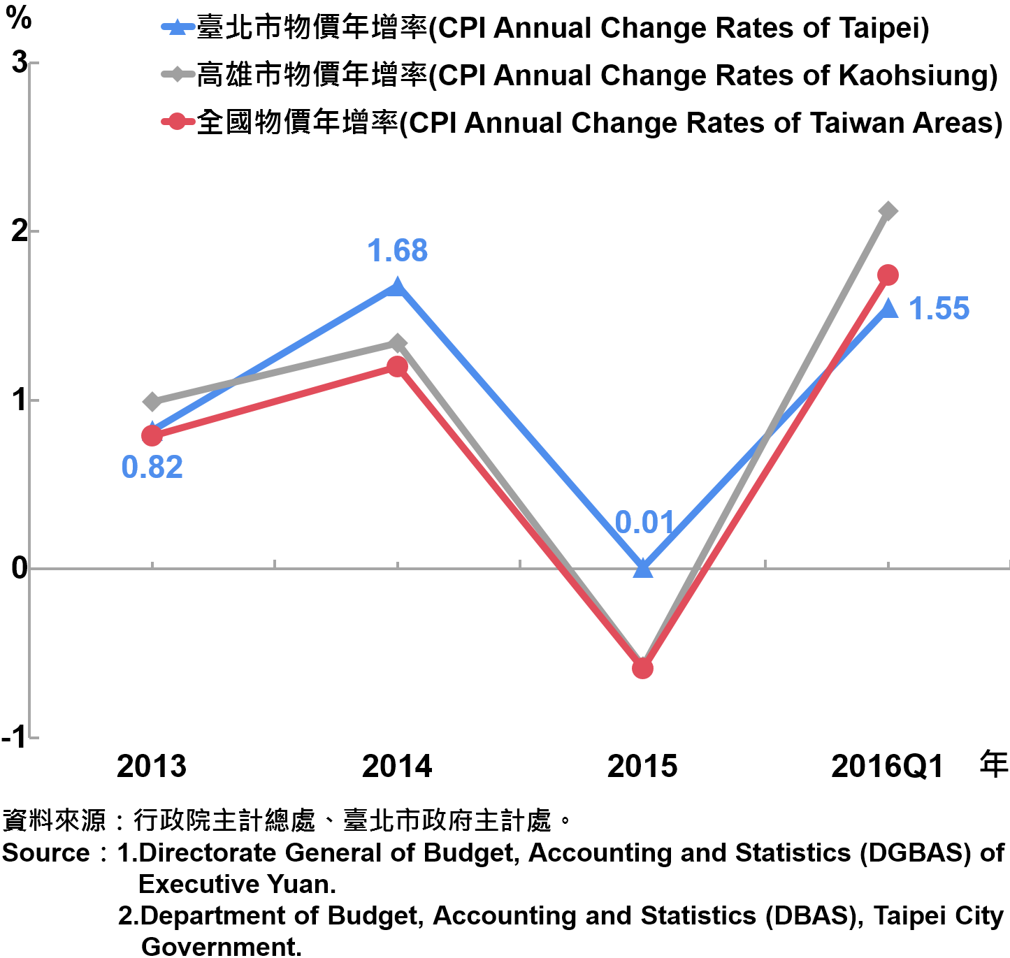 圖1 臺北市消費者物價指數（CPI）上漲率 The Changes of CPI in Taipei Area